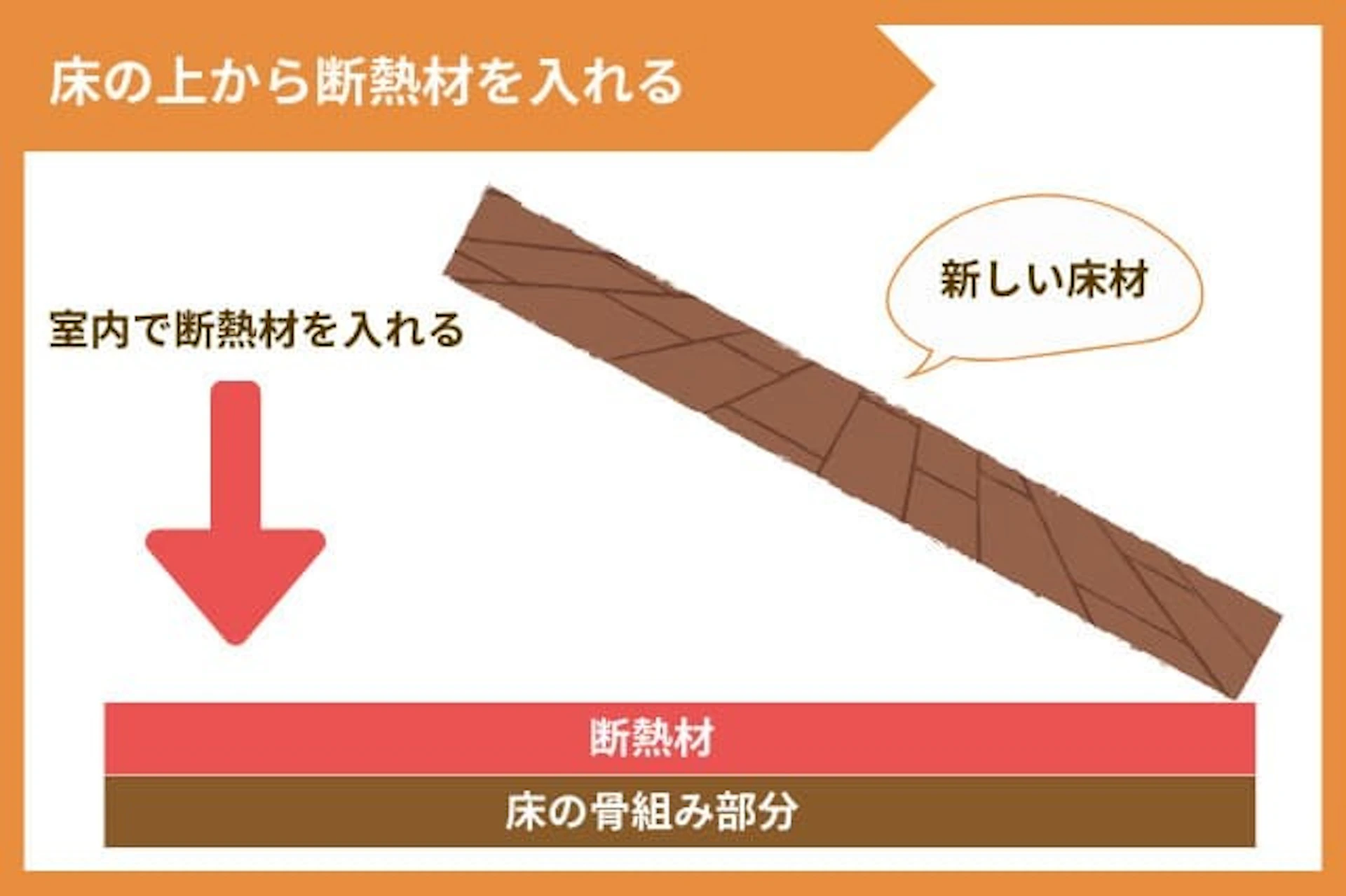 室内から床を剥がして断熱材を施工するイメージ