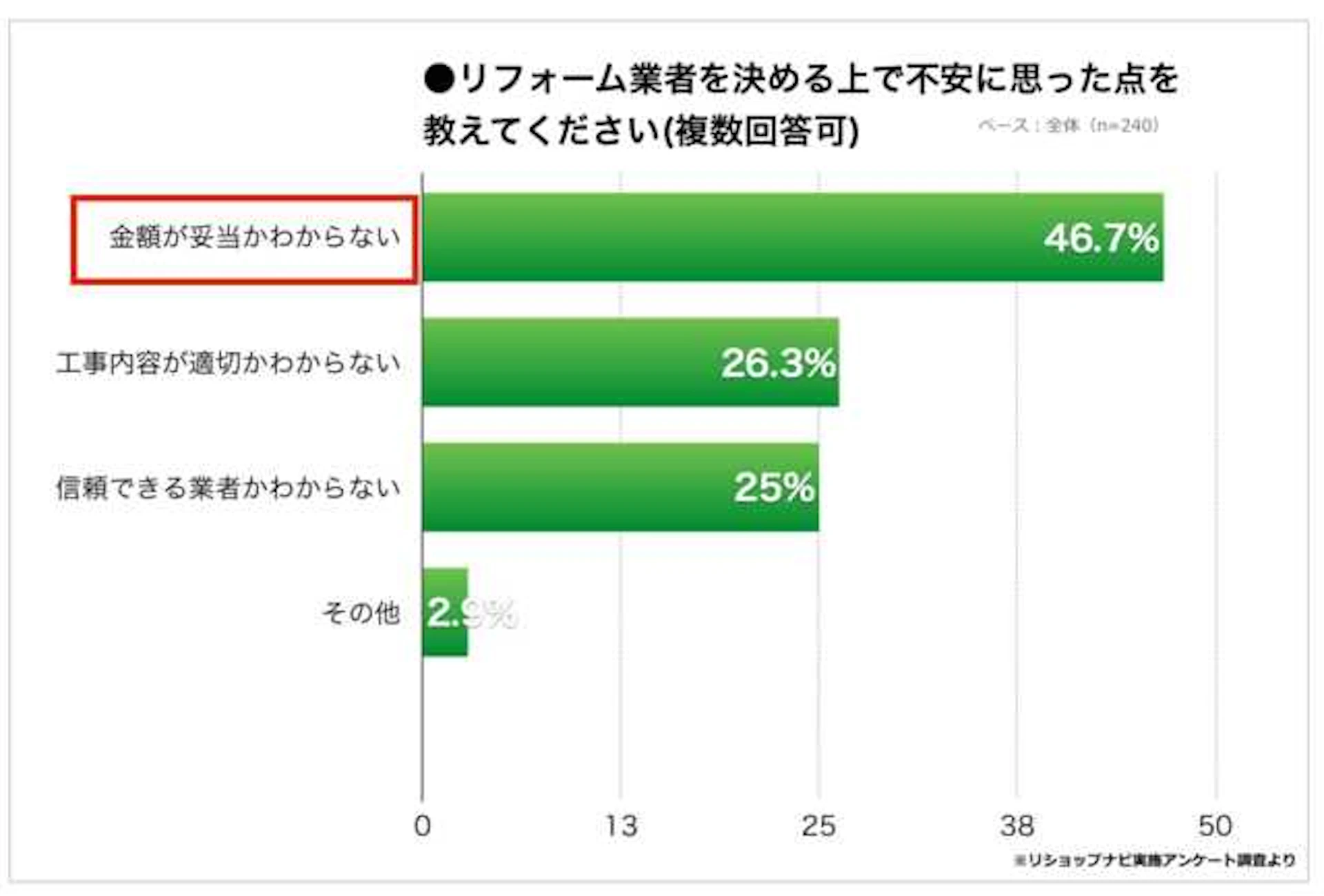 リフォーム業者を決める際に不安に思ったこと1位「金額が妥当かわからない」
