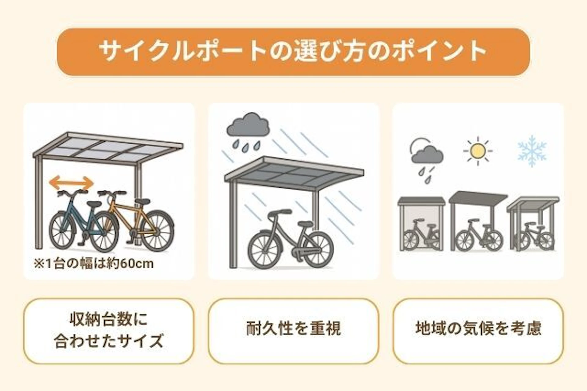 サイクルポートの3つの選び方