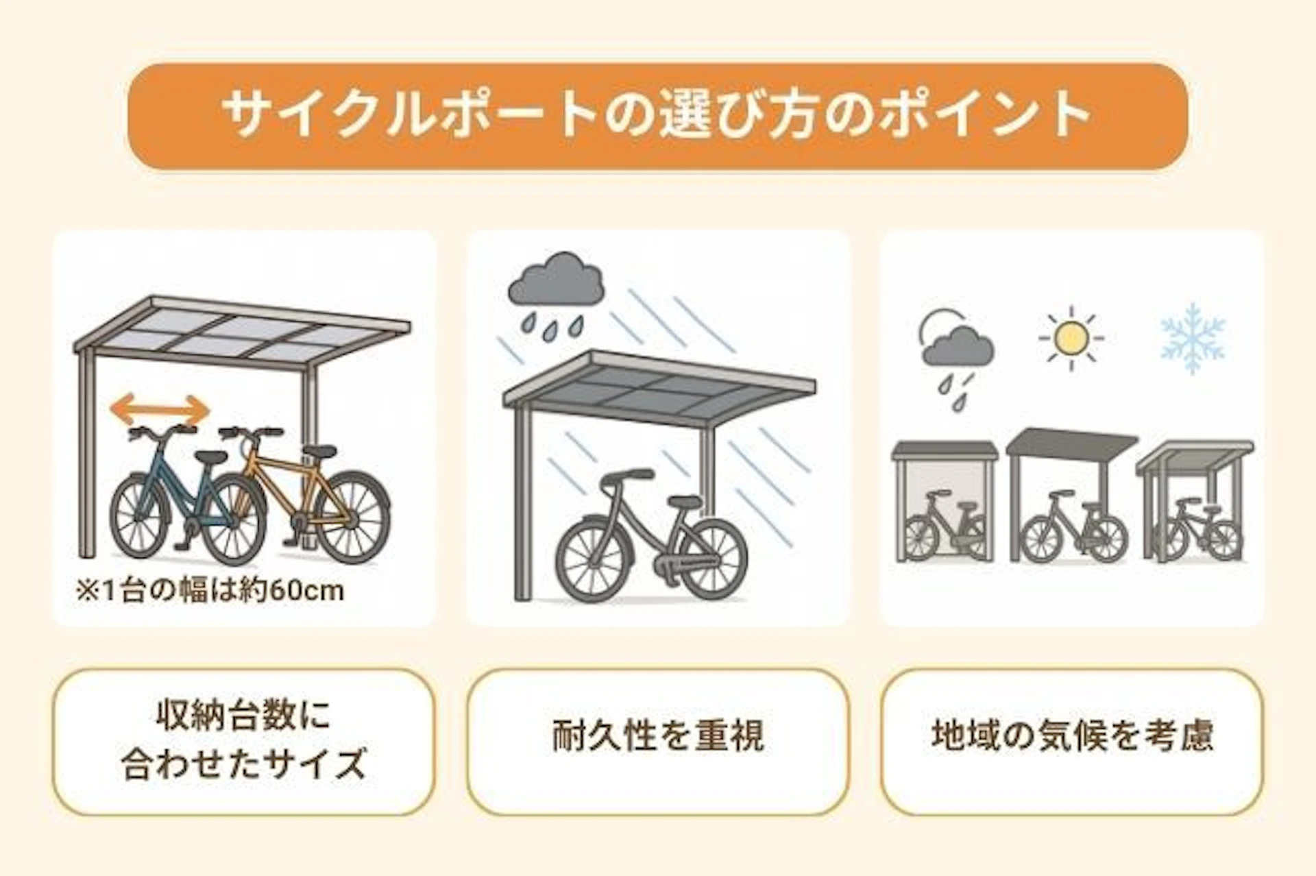サイクルポートの3つの選び方