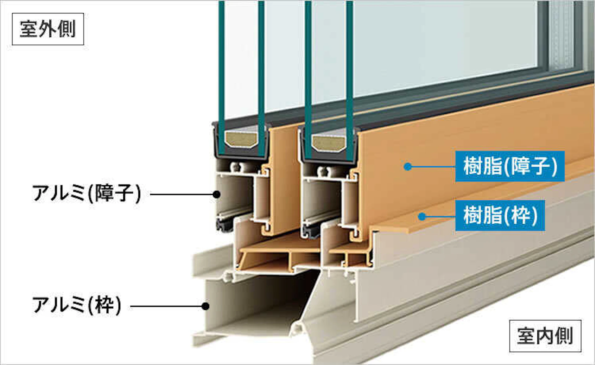 現在は「アルミ樹脂複合サッシ」が主流