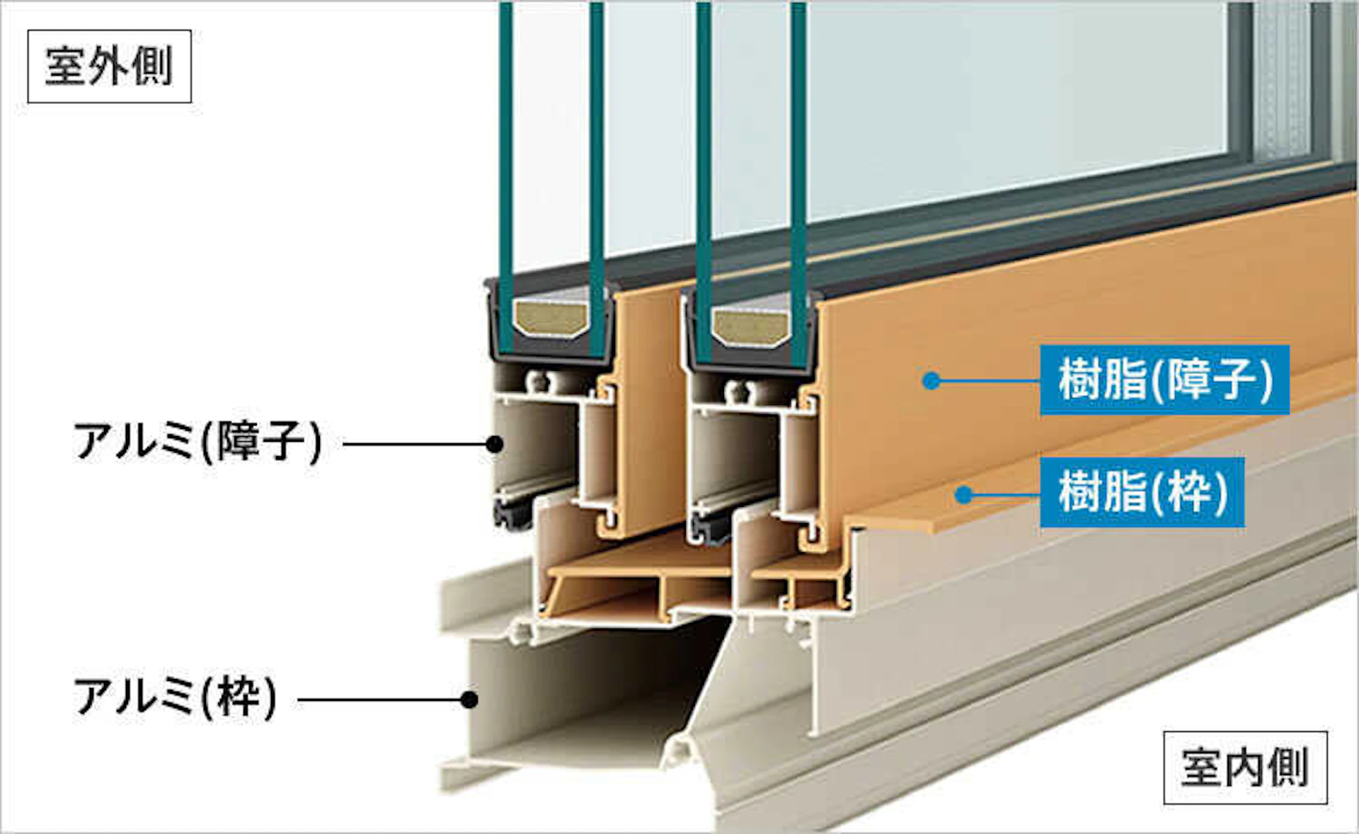 現在は「アルミ樹脂複合サッシ」が主流