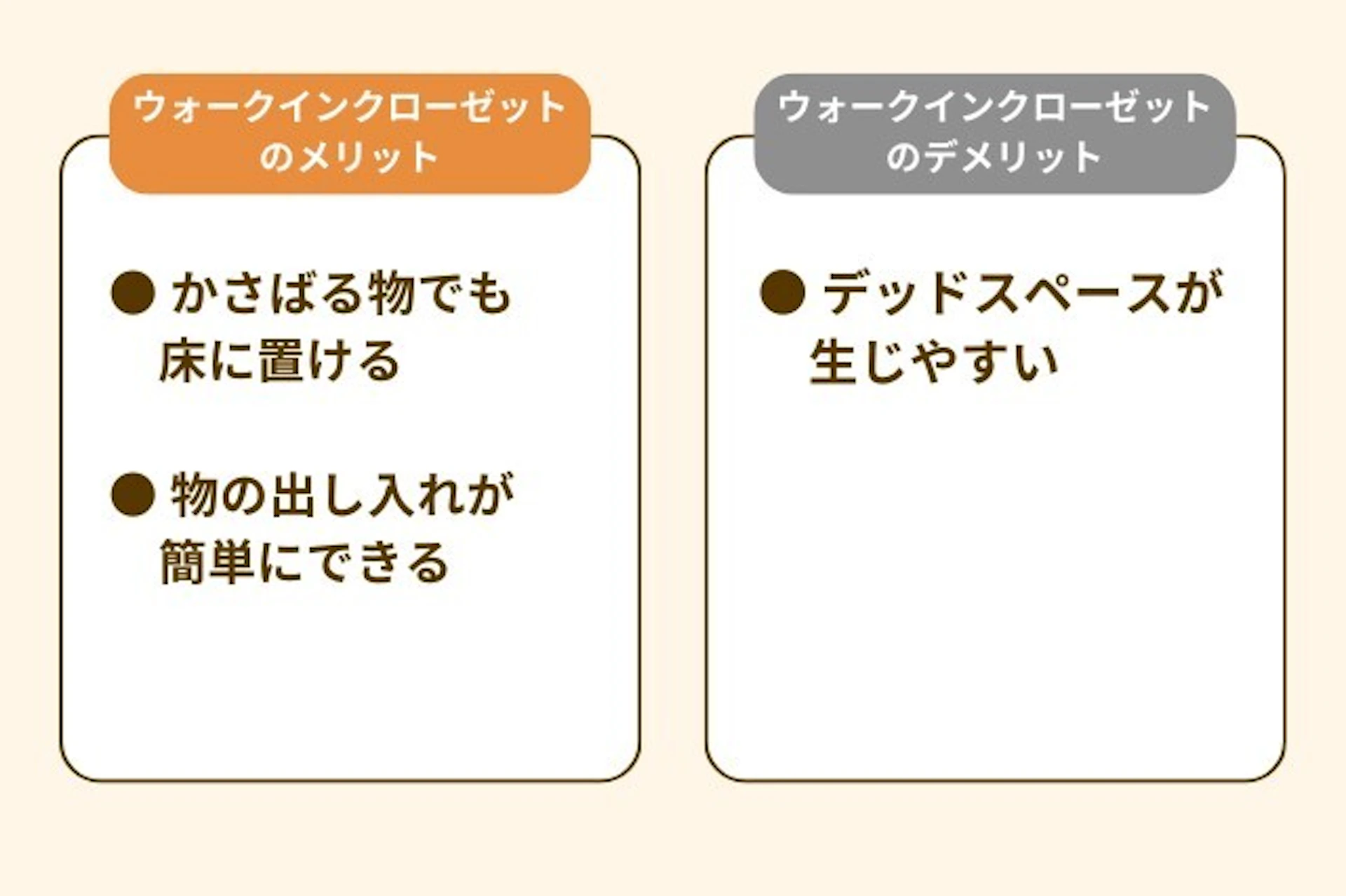 ウォークインクローゼットのメリットは、かさばる物でも床に置ける 、物の出し入れが 簡単にできる。デメリットはデッドスペースが 生じやすい