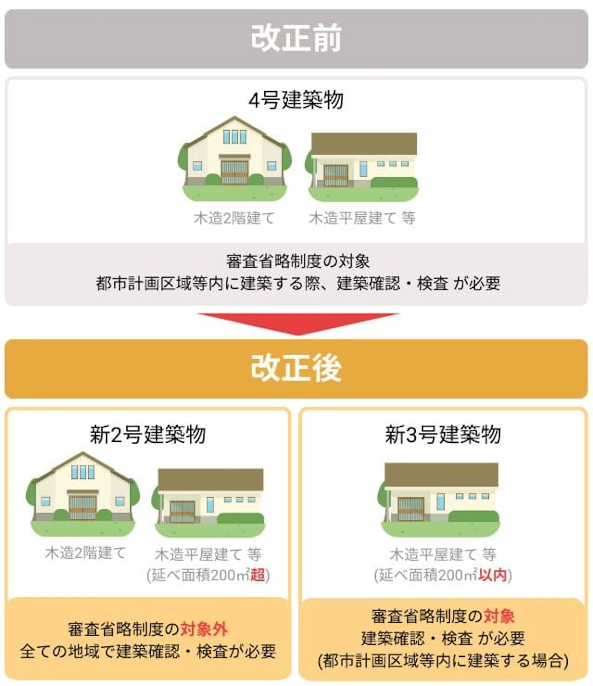 「建築確認・検査」や「審査省略制度」の変更点