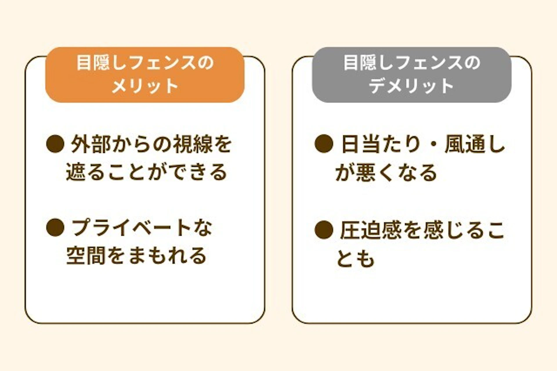 目隠しフェンスを設置するメリットは、外部からの視線を遮れることと、プライベートな空間をまもれることで、デメリットは日当たり・風通しが悪くなる点と圧迫感を感じることがある点
