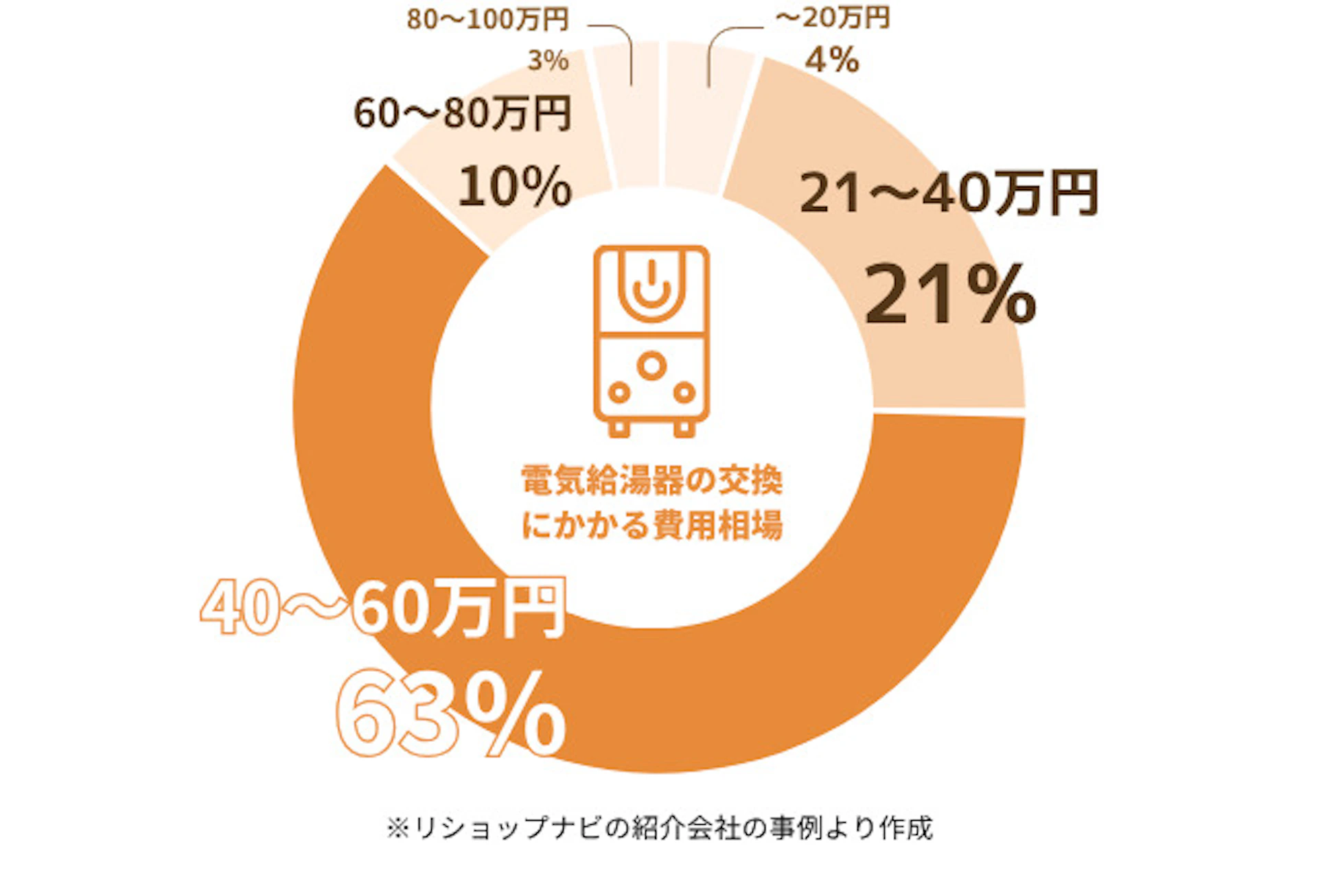 『リショップナビ』経由で、電気給湯器の交換工事をした方を対象にした費用のデータ