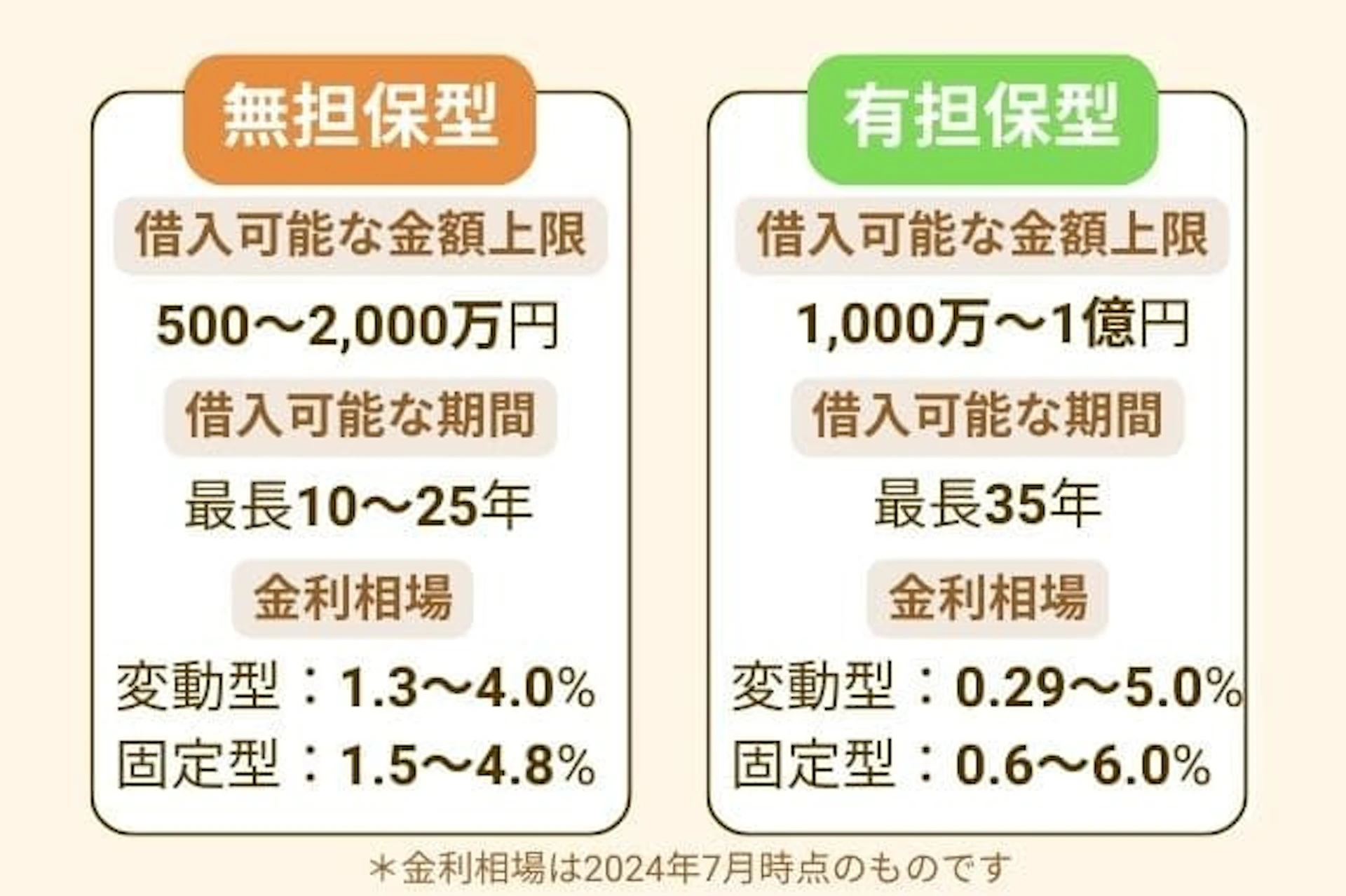 リフォームローンの無担保型、有担保型の違い