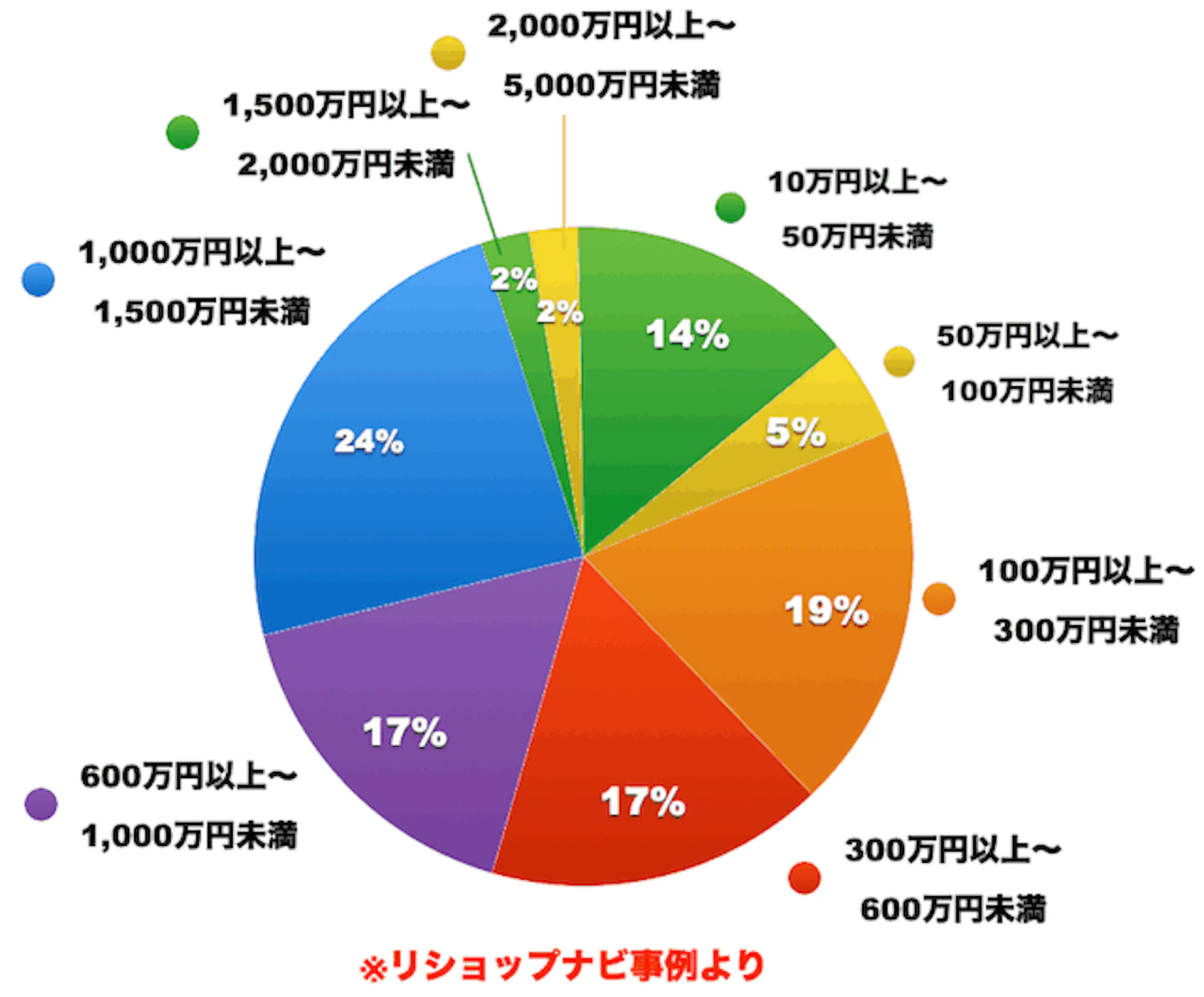 中古一戸建てリフォーム・リノベーションの費用分布