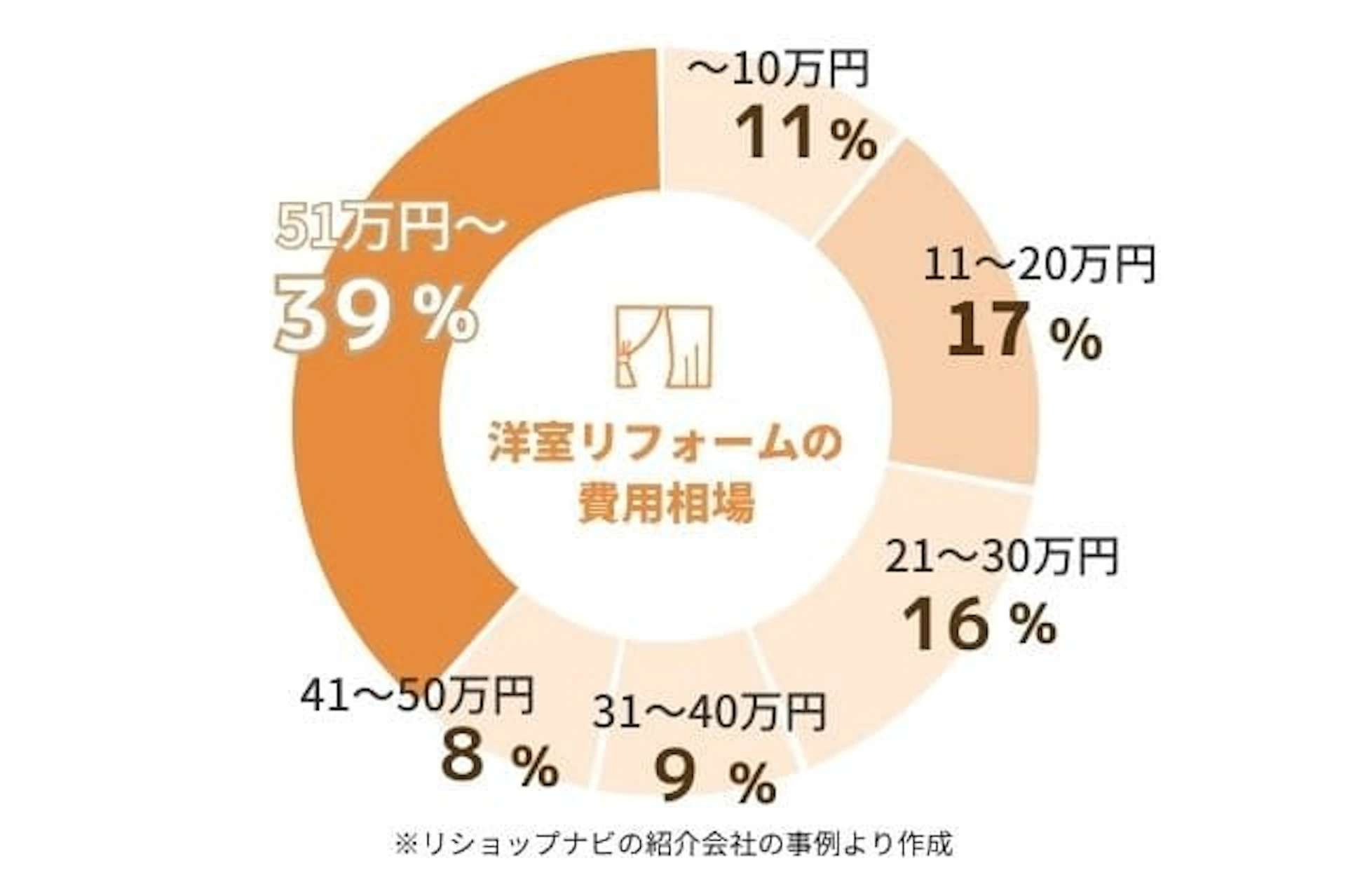 洋室リフォームの費用相場円グラフ:~10万円が11%、11~20万円が17%、21~30万円が16%、31~40万円が9%、41~50万円が8%、51万円~が39%