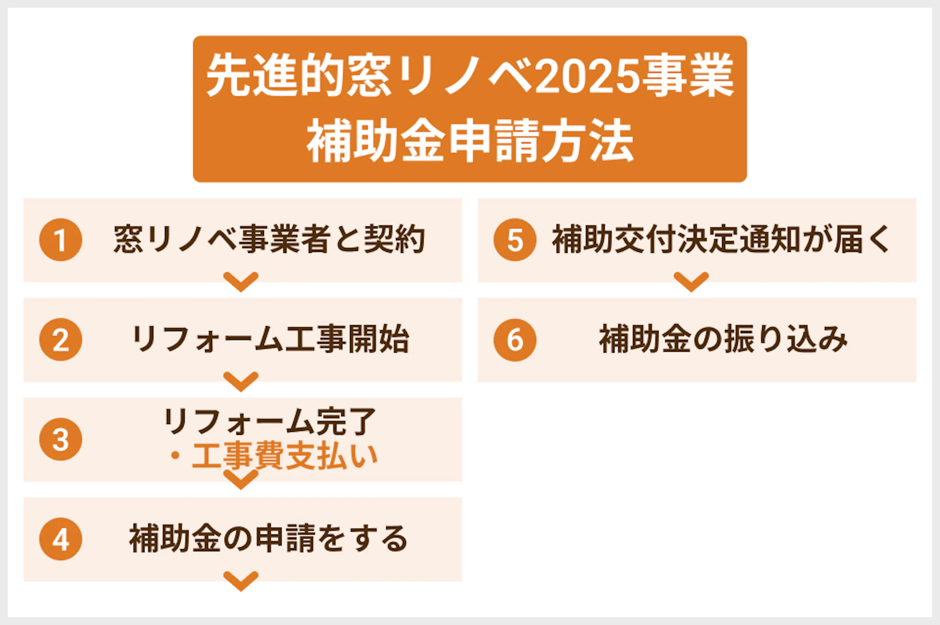 先進的窓リノベ2025事業、申請方法