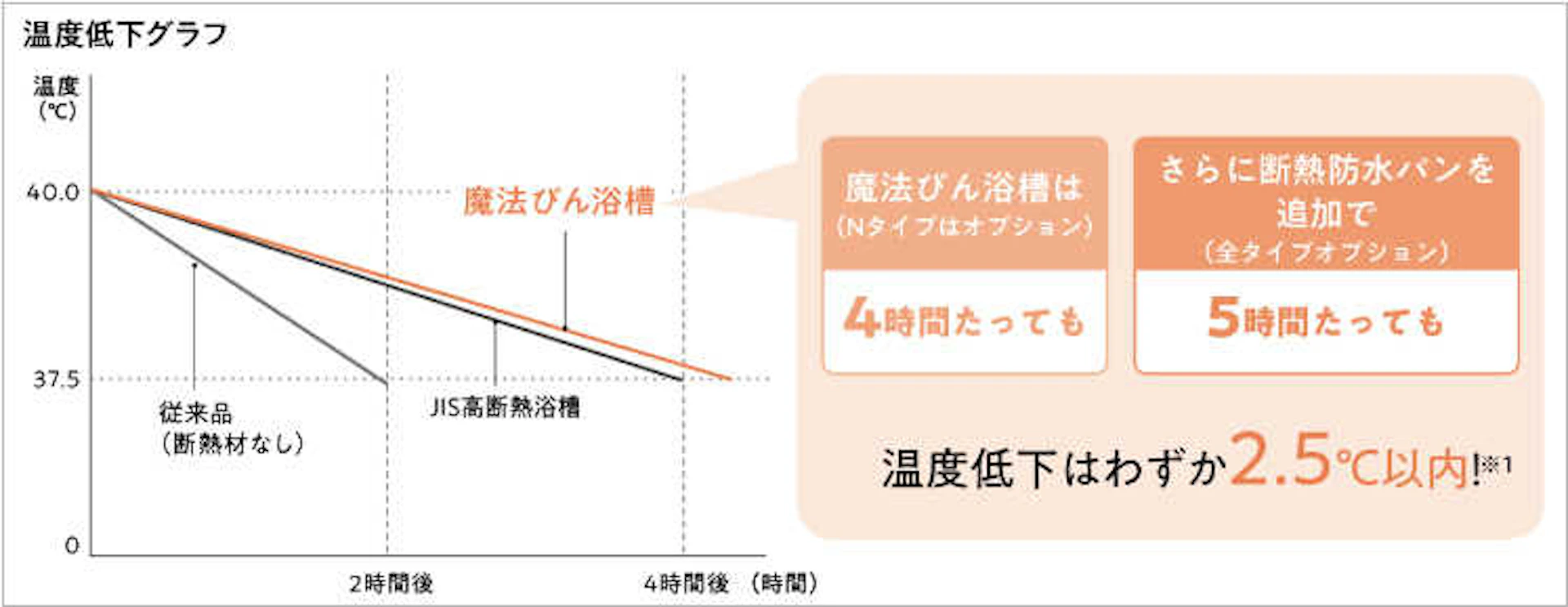 4時間たってもあたたかい