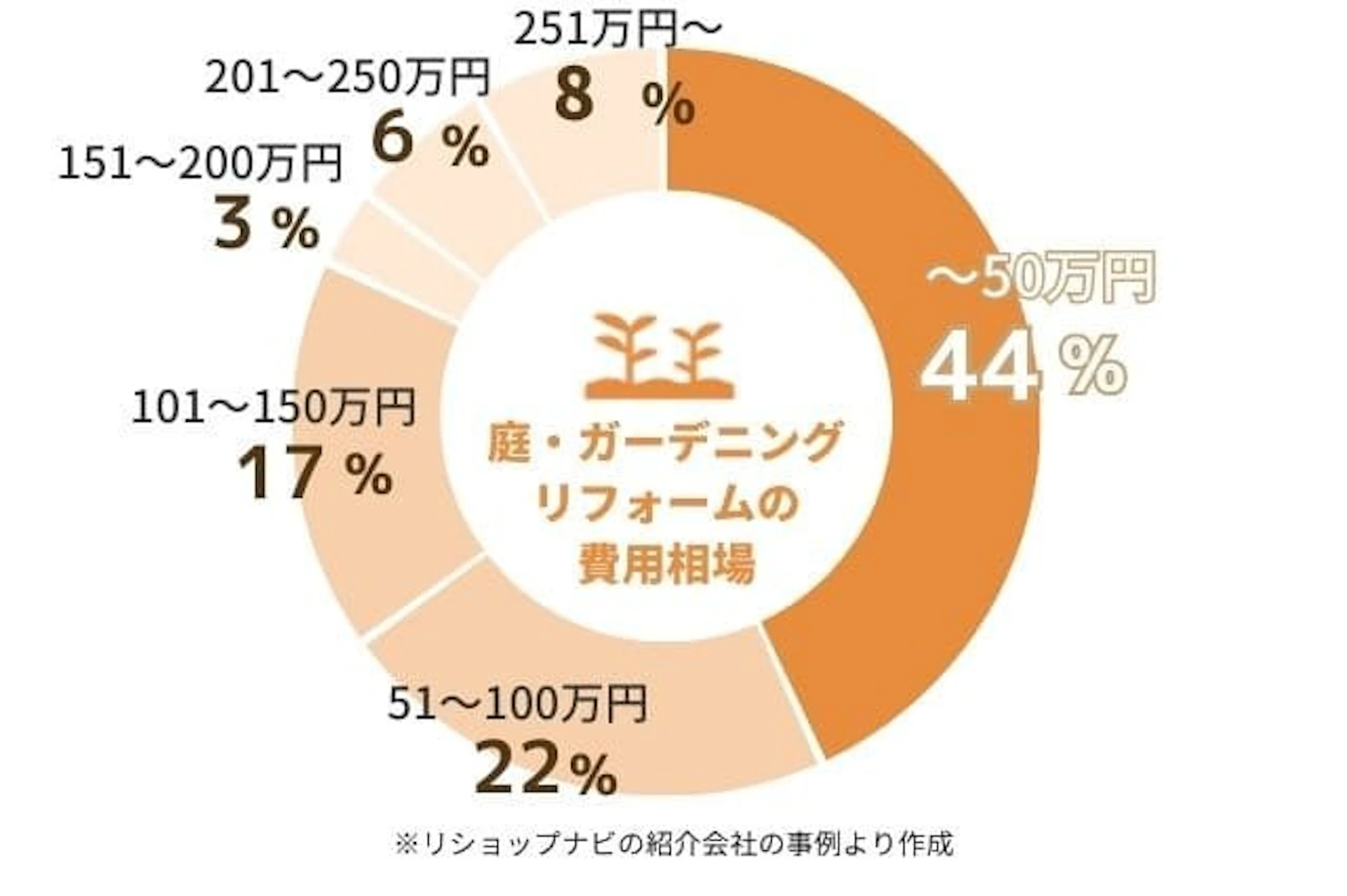 庭・ガーデニングの費用相場円グラフ:~50万円が44%、51~100万円が22%、101~150万円が17%、151~200万円が3%、201万円~250万円が6%、251万円~が8%