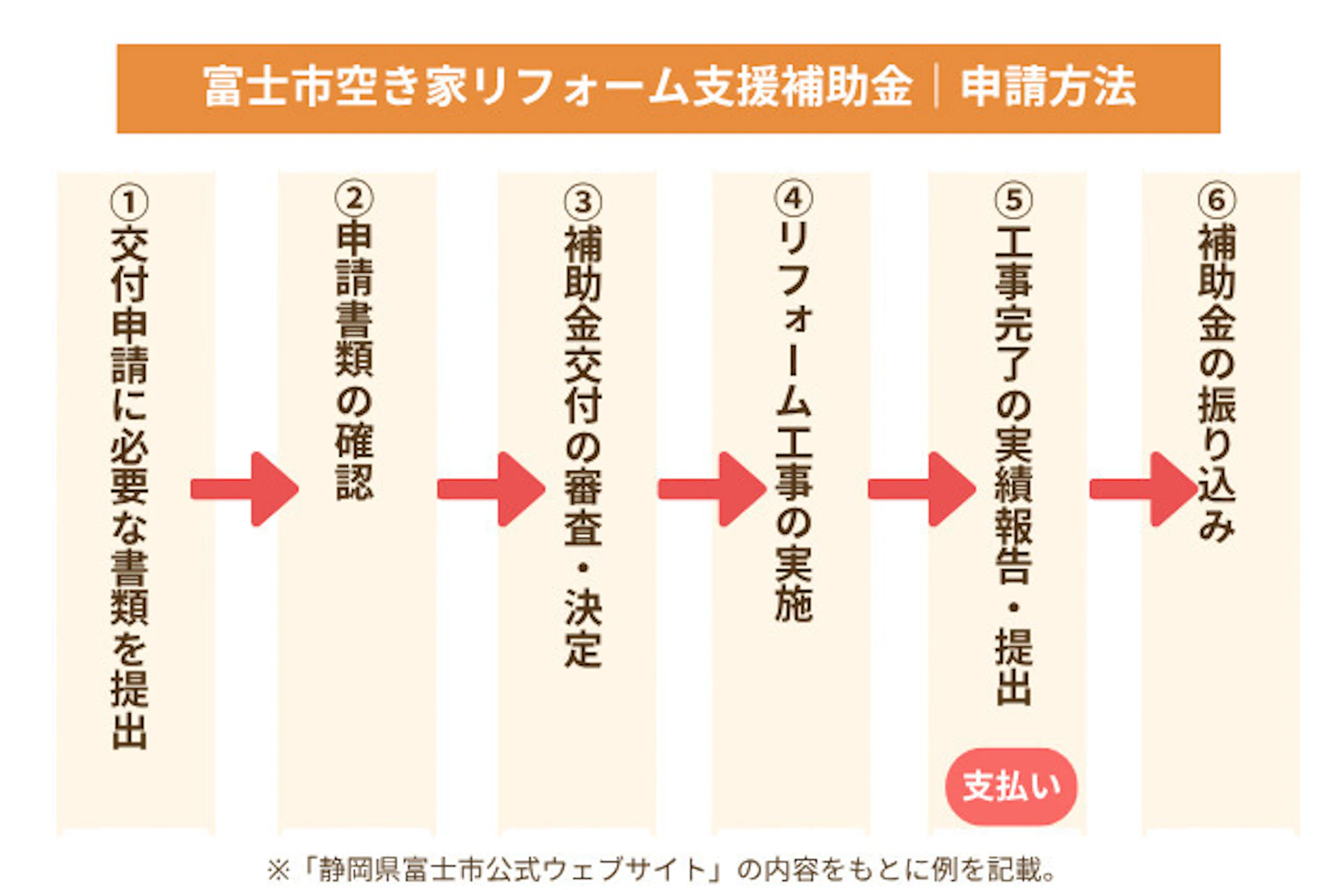 空き家リフォーム補助金の申請豊富の例