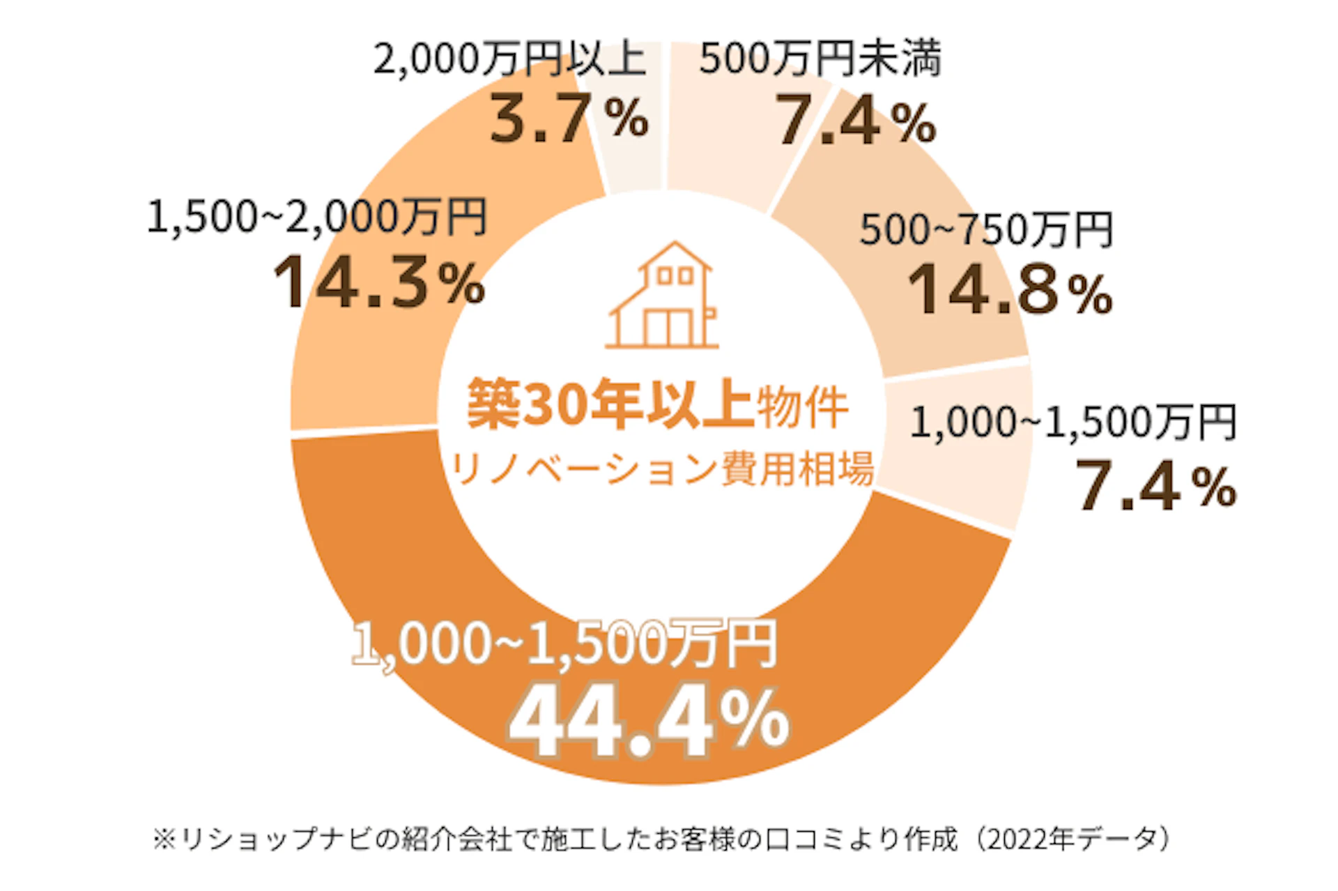 築30年以上物件のリノベーション費用相場