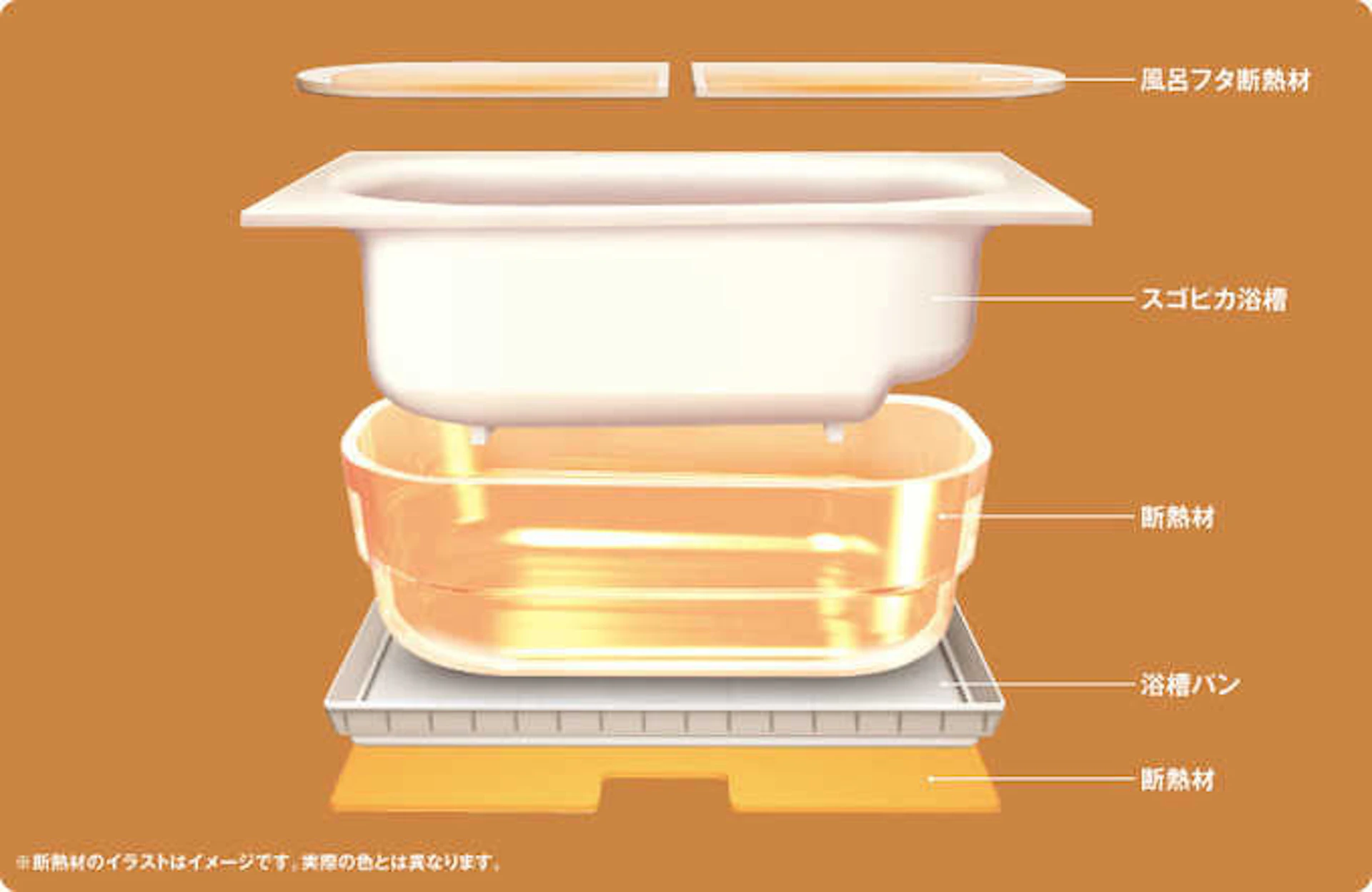 保温浴槽Ⅱにより、高い保温効果がある