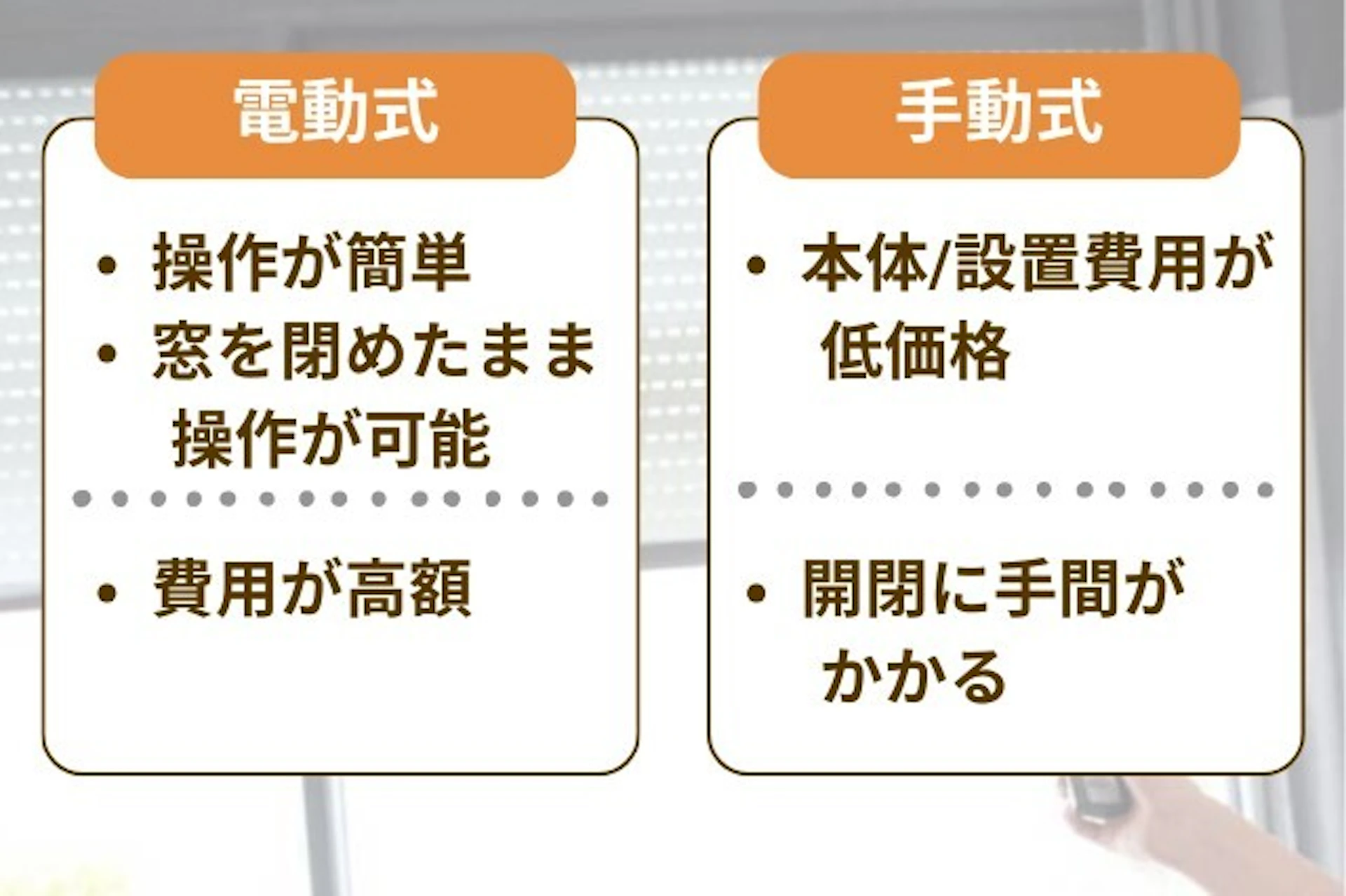 窓用シャッターは電動だと開閉が簡単で、窓を閉めたまま開閉が可能であるが高価格。手動は開け閉めに手間がかかるが、本体価格と設置費用が安価という特徴がある。
