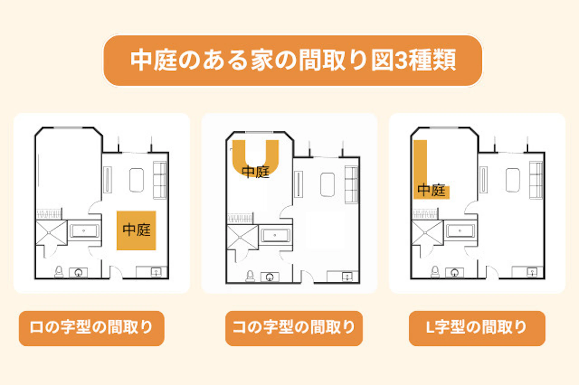 中庭のある住宅の間取りの種類