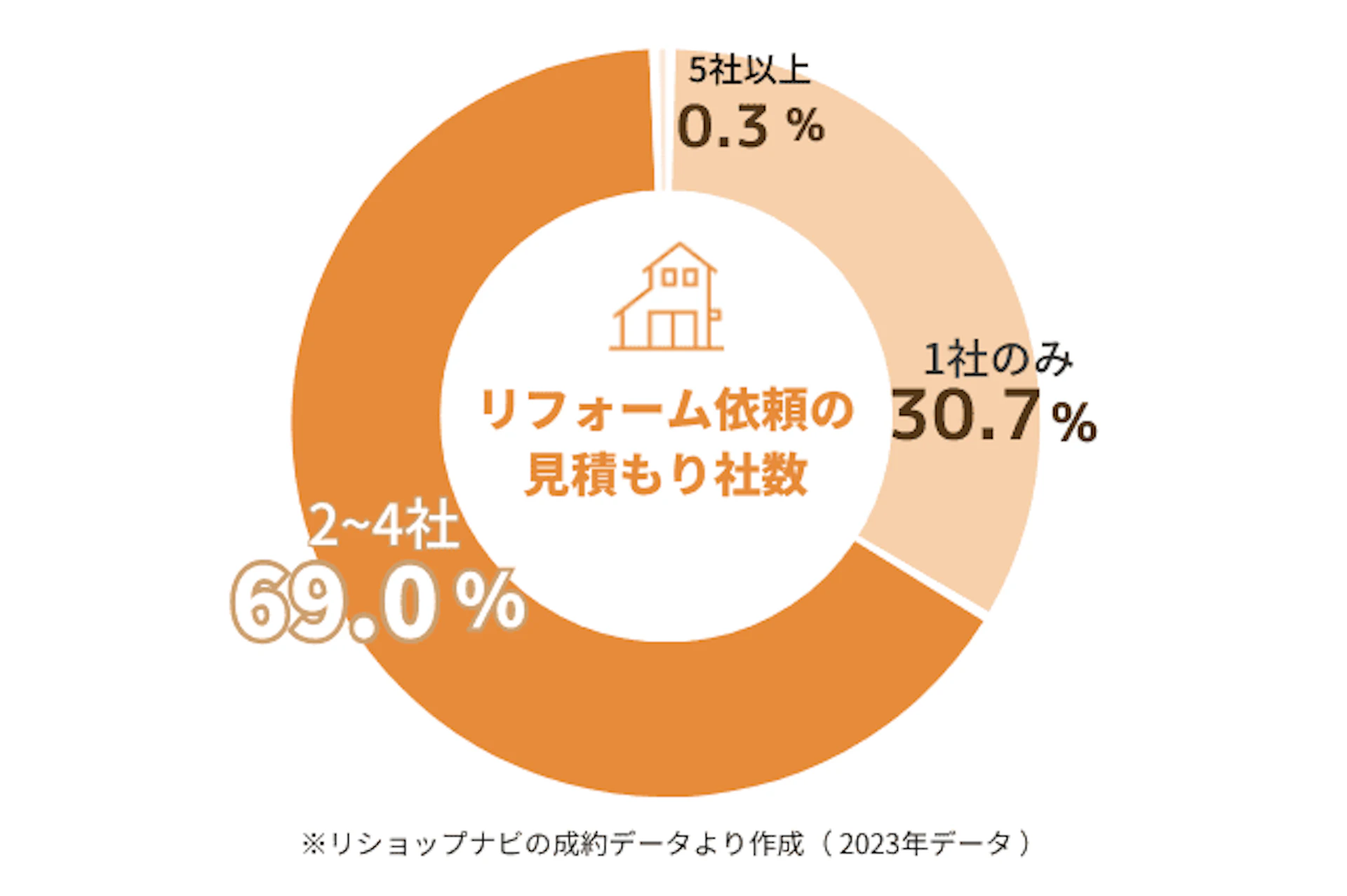 リフォーム依頼の見積もり社数 2023年データ 1社のみ30.7% 2~4社69.0% 5社以上 0.3%