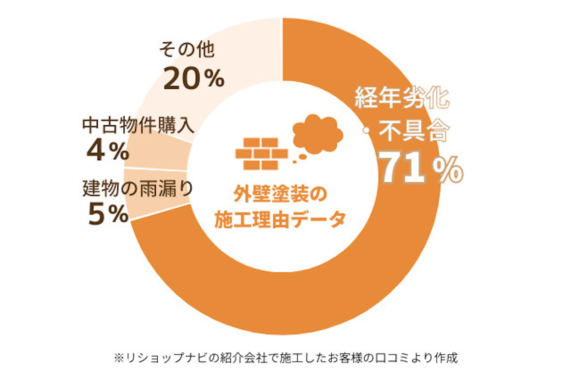 リショップナビの紹介で外壁塗装をした方の施工理由の割合、経年劣化・不具合が71%、建物の雨漏りが5%、中古物件購入が4%、その他が20%