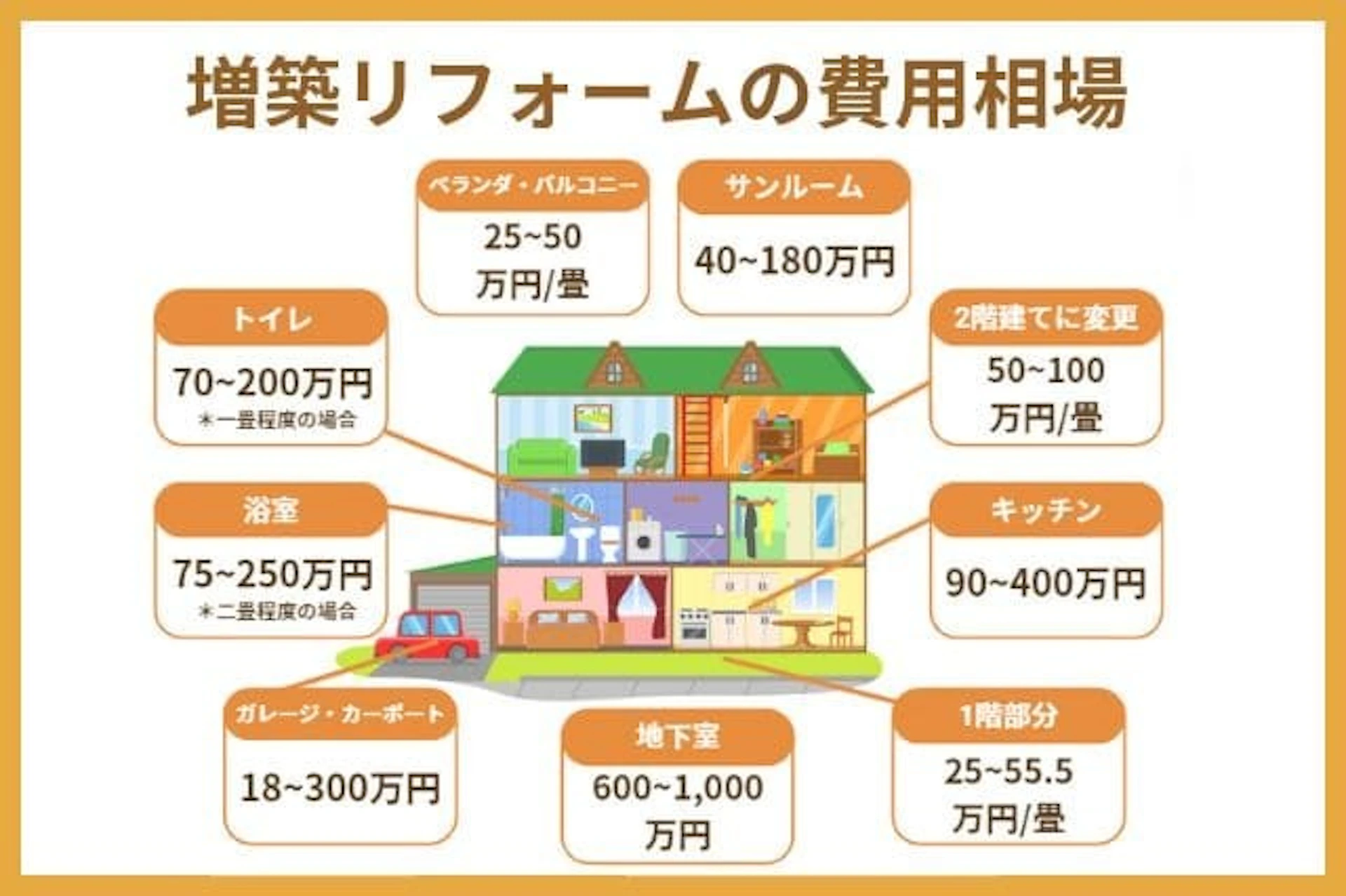 増築リフォーム費用内訳_トイレ70~200万円、浴室75~250万円、ガレージ18~300万円、地下室600~1000万円、1階部分25~55万円/畳、キッチン90~400万円、2階建てに変更50~100万円/畳、サンルーム40~180万円、ベランダ25~50万円/畳