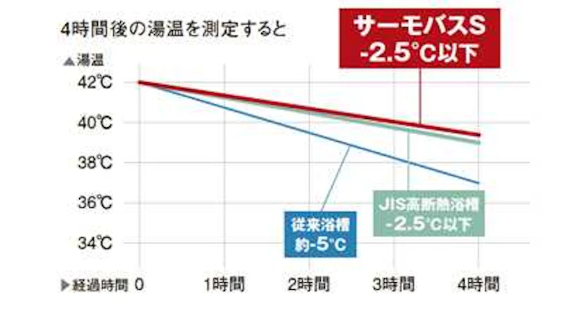 サムネイル：高断熱の浴槽「サーモバスS」