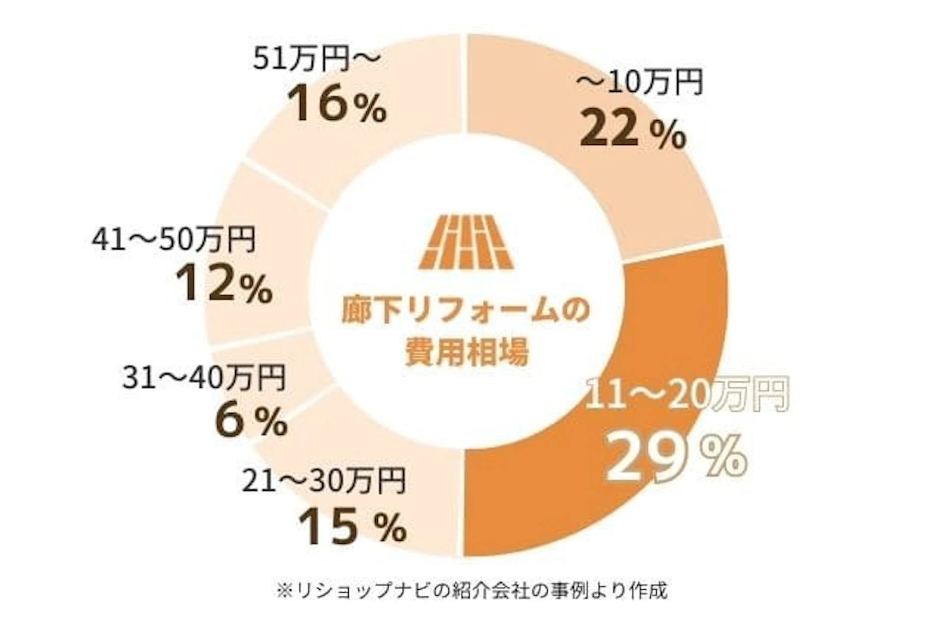 廊下リフォームの費用相場円グラフ:~10万円が22%、11~20万円が29%、21~30万円が15%、31~40万円が6%、41~50万円が12%、51万円~が16%