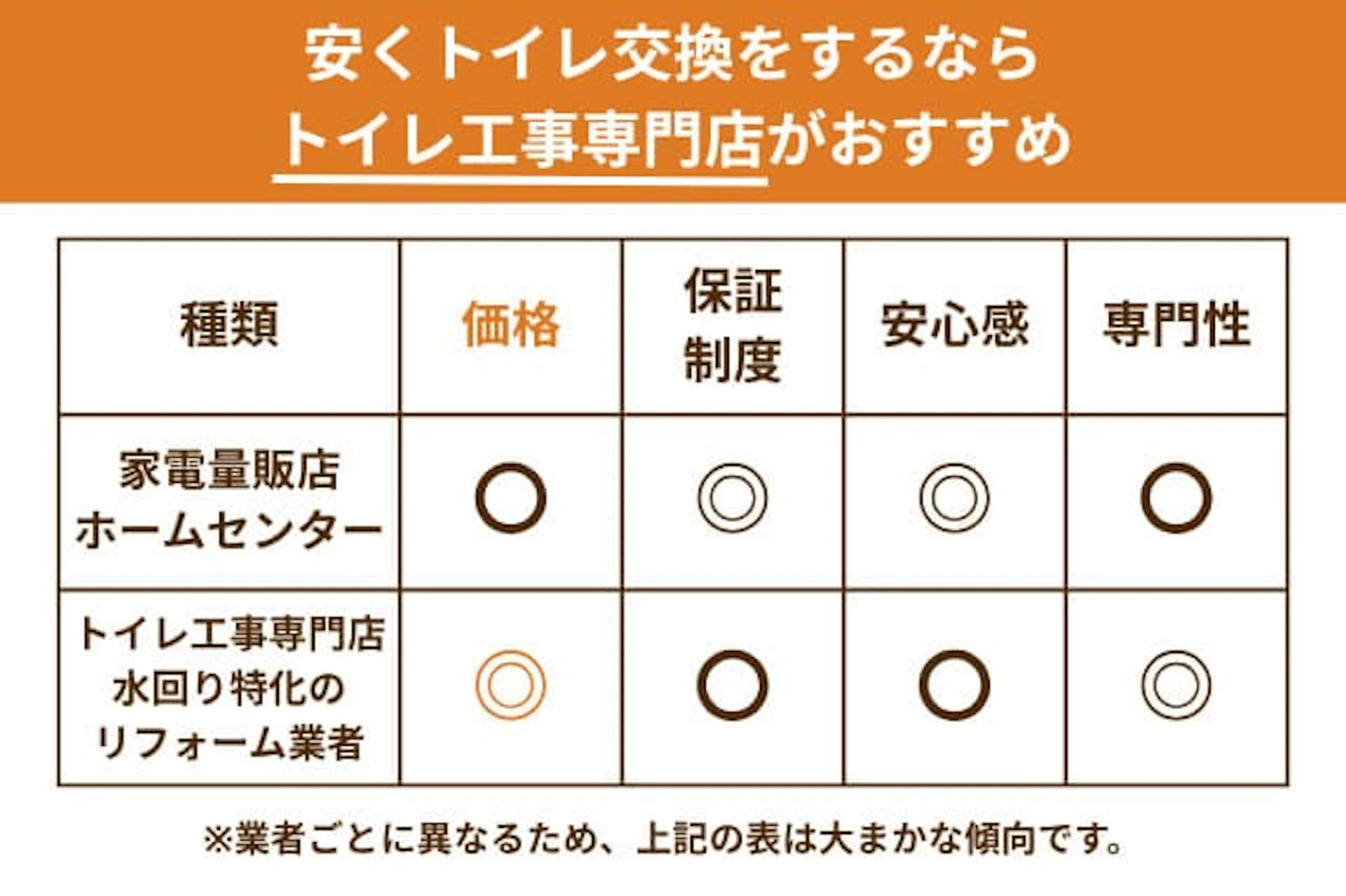 トイレリフォームの依頼先 比較