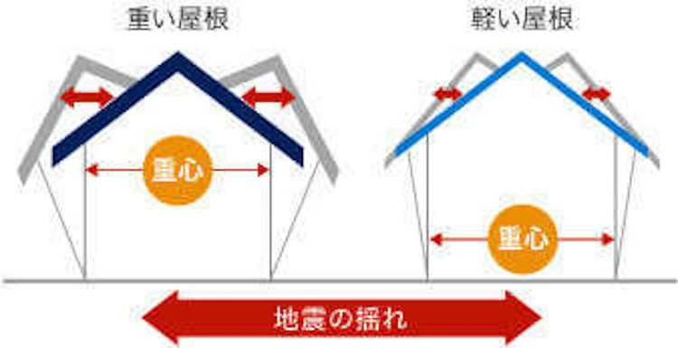 サムネイル:屋根の減震の重要性