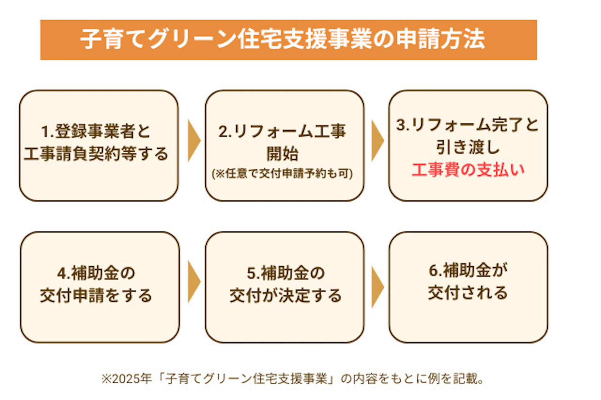 子育てグリーン住宅支援で補助金を交付申請する流れ