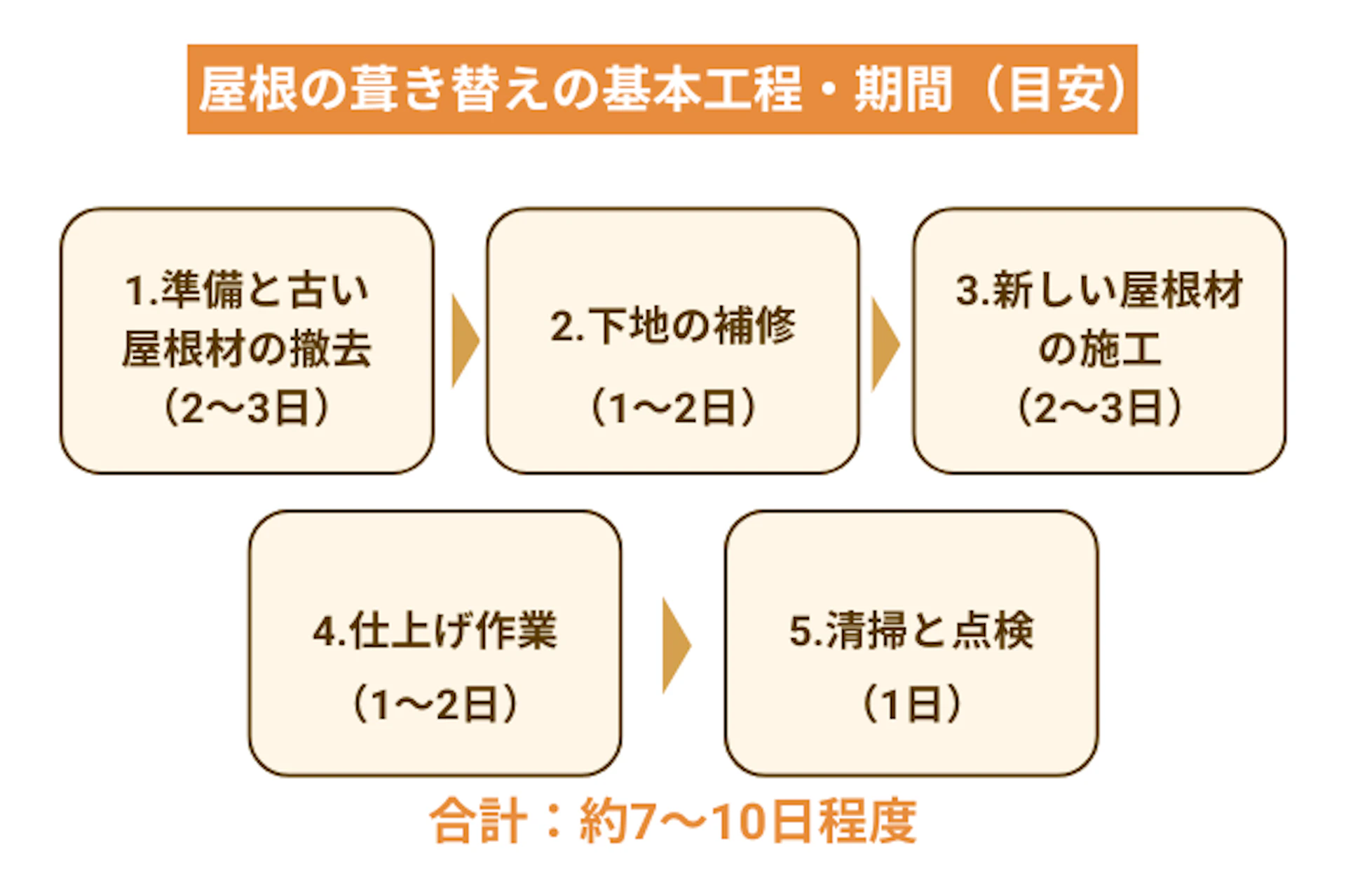 屋根の葺き替えの基本工程・期間