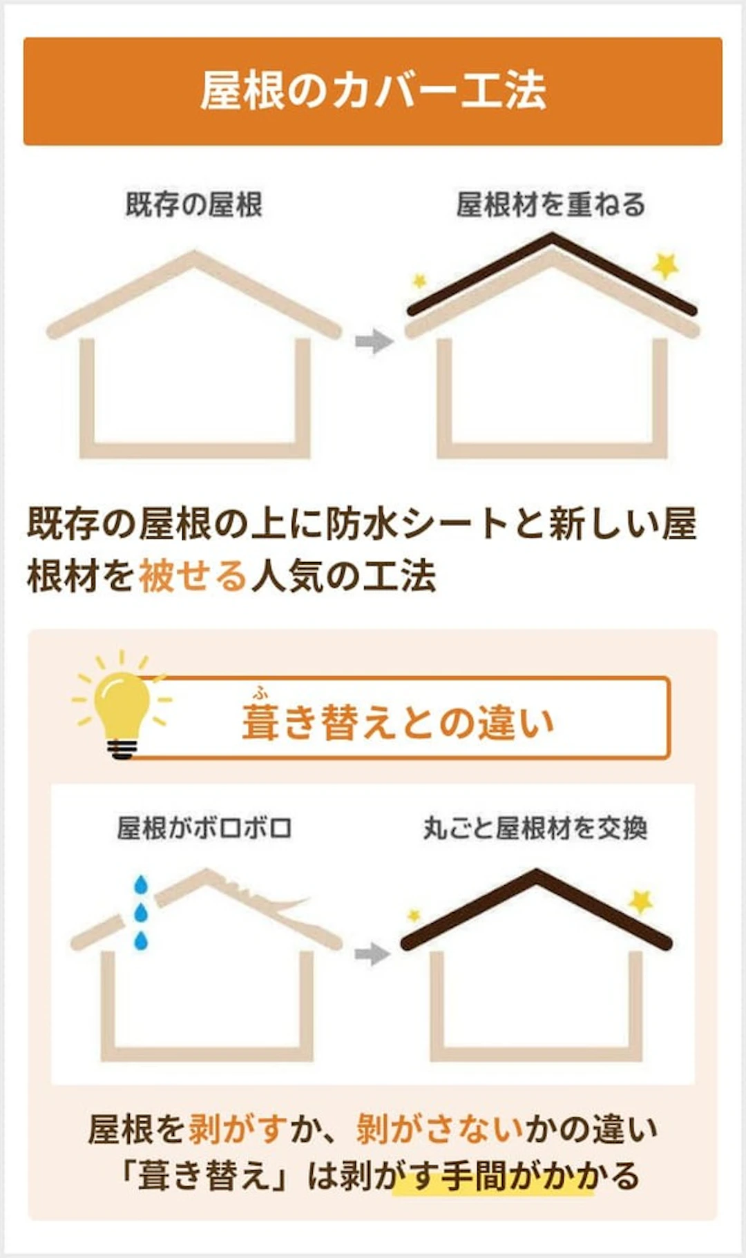 屋根のカバー工法(重ね葺き・カバールーフ工法)について