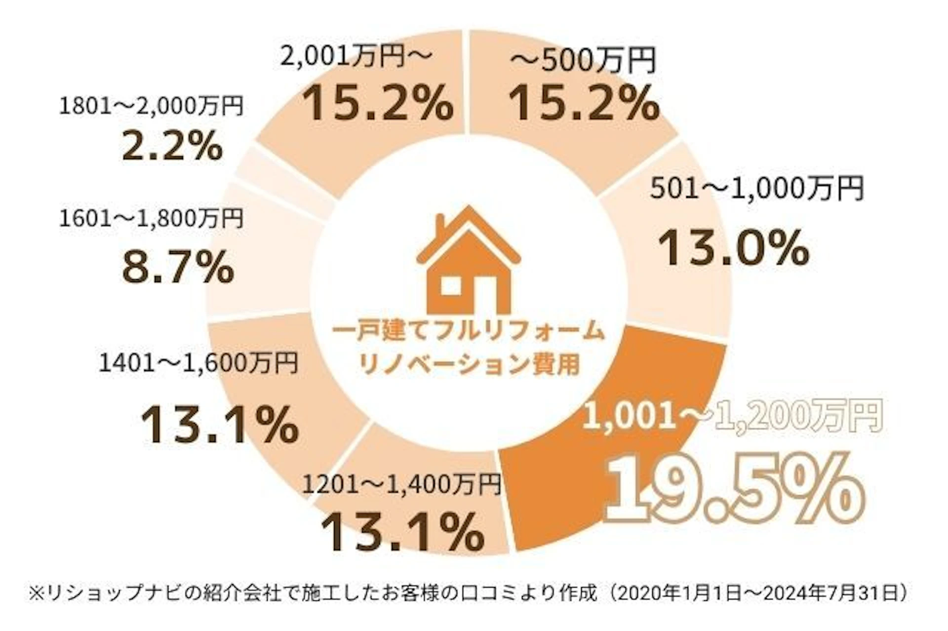 リショップナビで一戸建てのフルリフォームをした方の施工費用は、~500万円が15.2%、501~1000万円が13%、1001~1200万円が19.5%、1201~1400万円が13.1%、1401~1600万円が13.1%、1601~1800万円が8.7%、1801~2000万円が15.2%、2001万円以上が15.2%でした。