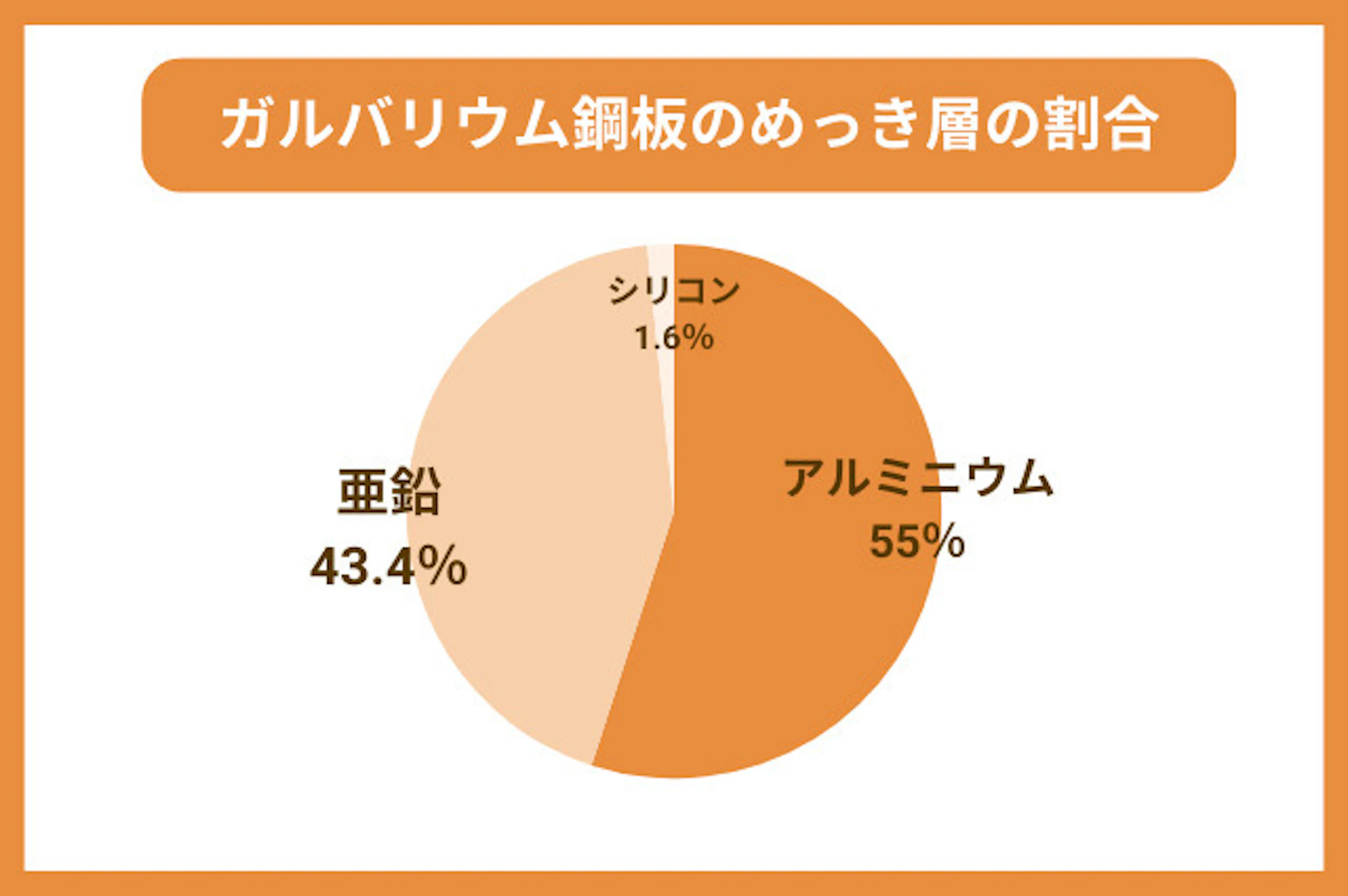 ガルバリウム鋼板のめっき層の割合:アルミニウム55%、亜鉛43.4%、シリコン1.6%