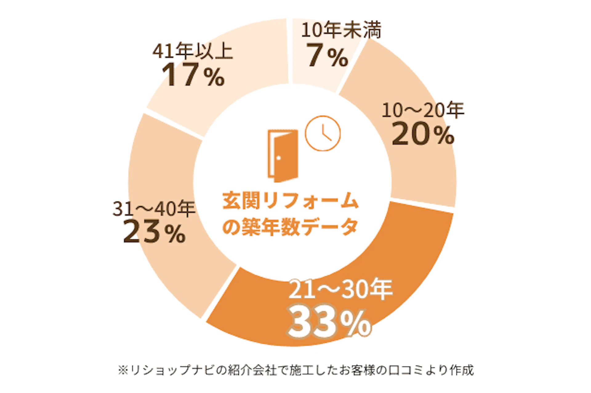 リショップナビの紹介で玄関リフォームをした方の築年数データ：10年未満が7%、10~20年が20%、21~30年が33%、31~40年が23%、41年以上が17%