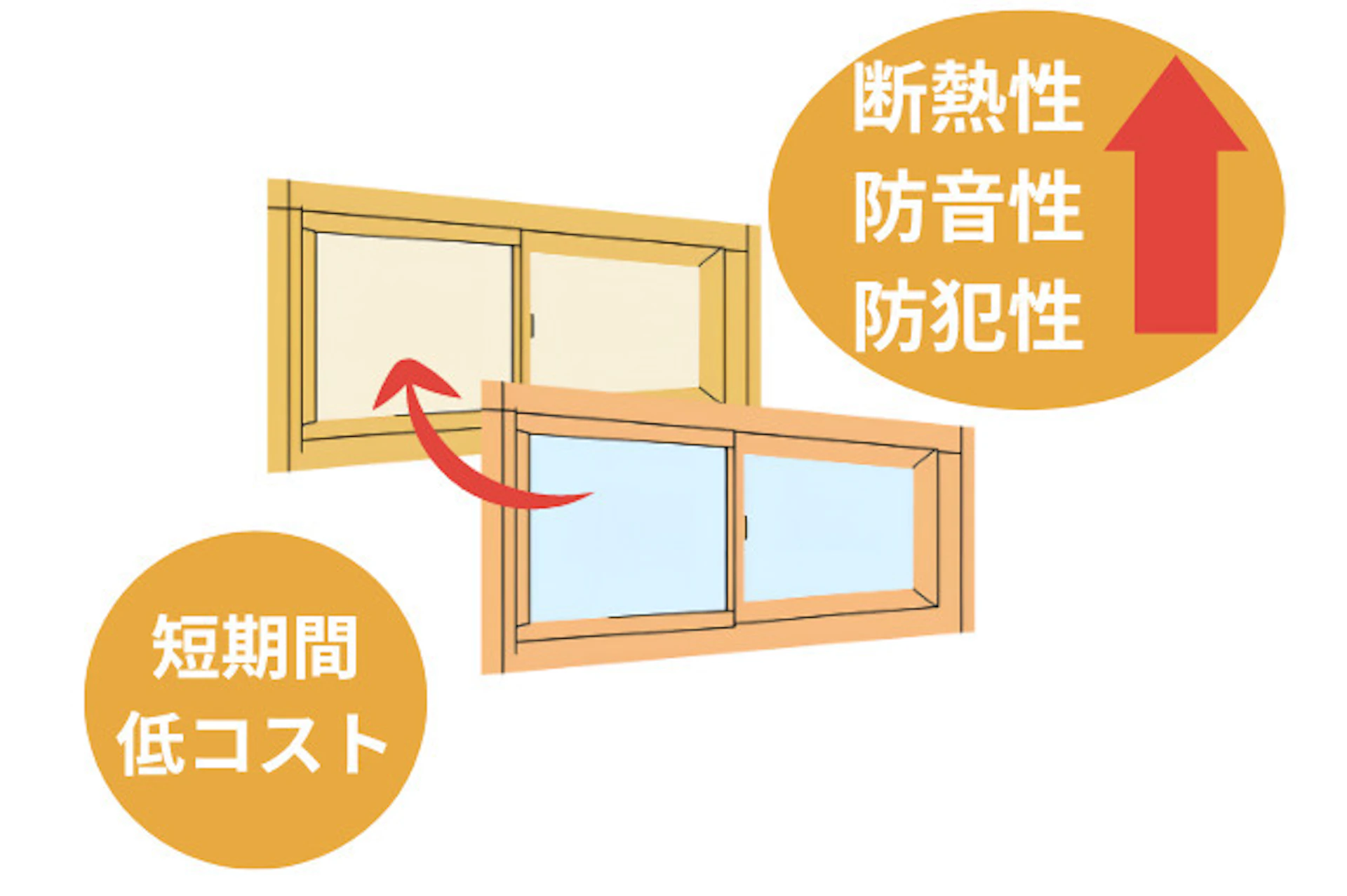 内窓の設置、断熱性・防音性・防犯性の向上、低コスト・短期間