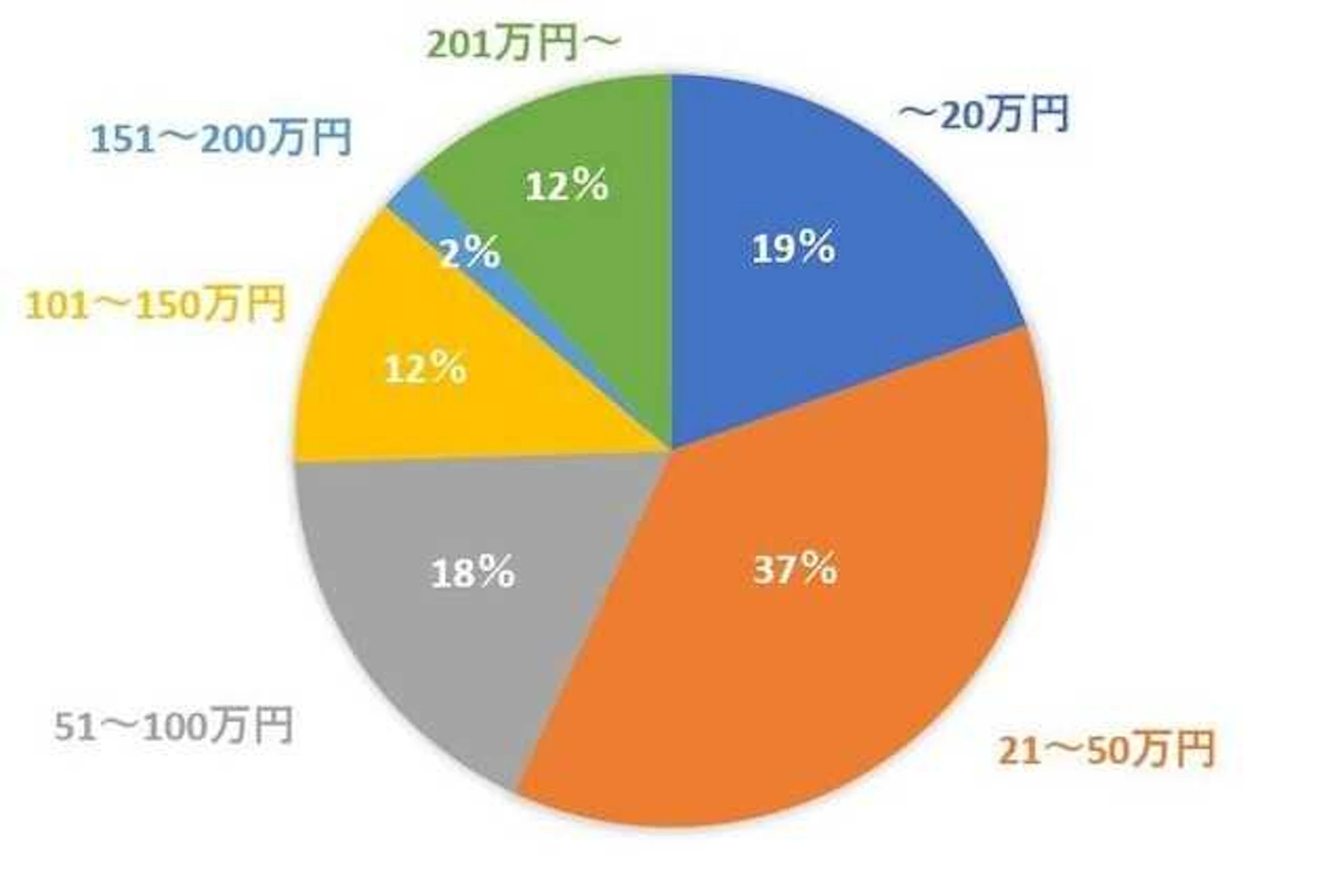 和室リフォームの中心となる価格帯