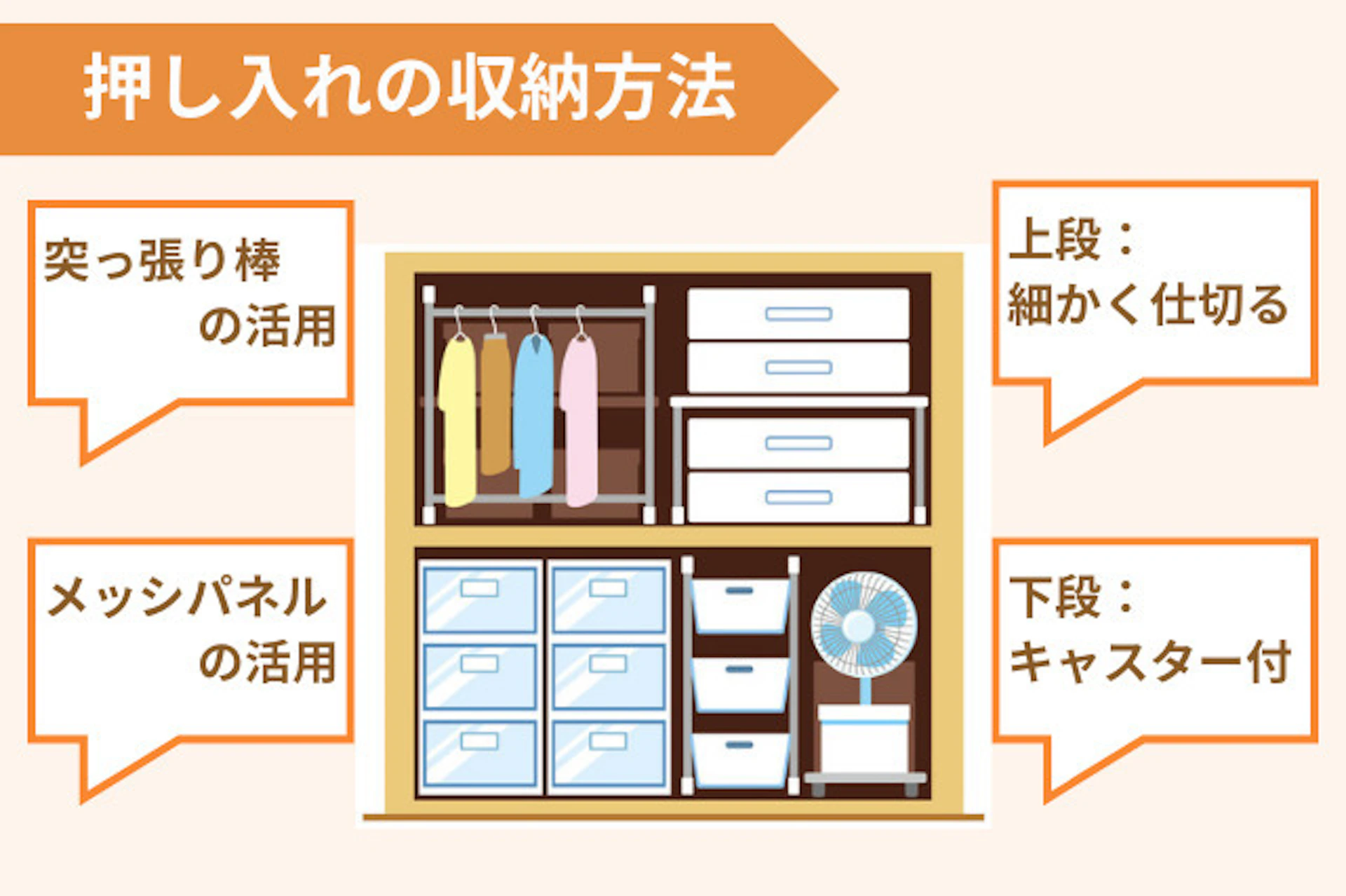 効率的な押し入れの収納方法としては、上段は細かく仕切り、下段はキャスター付きの収納家具を使用すること。また突っ張り棒やメッシュパネルを活用することもおすすめです。