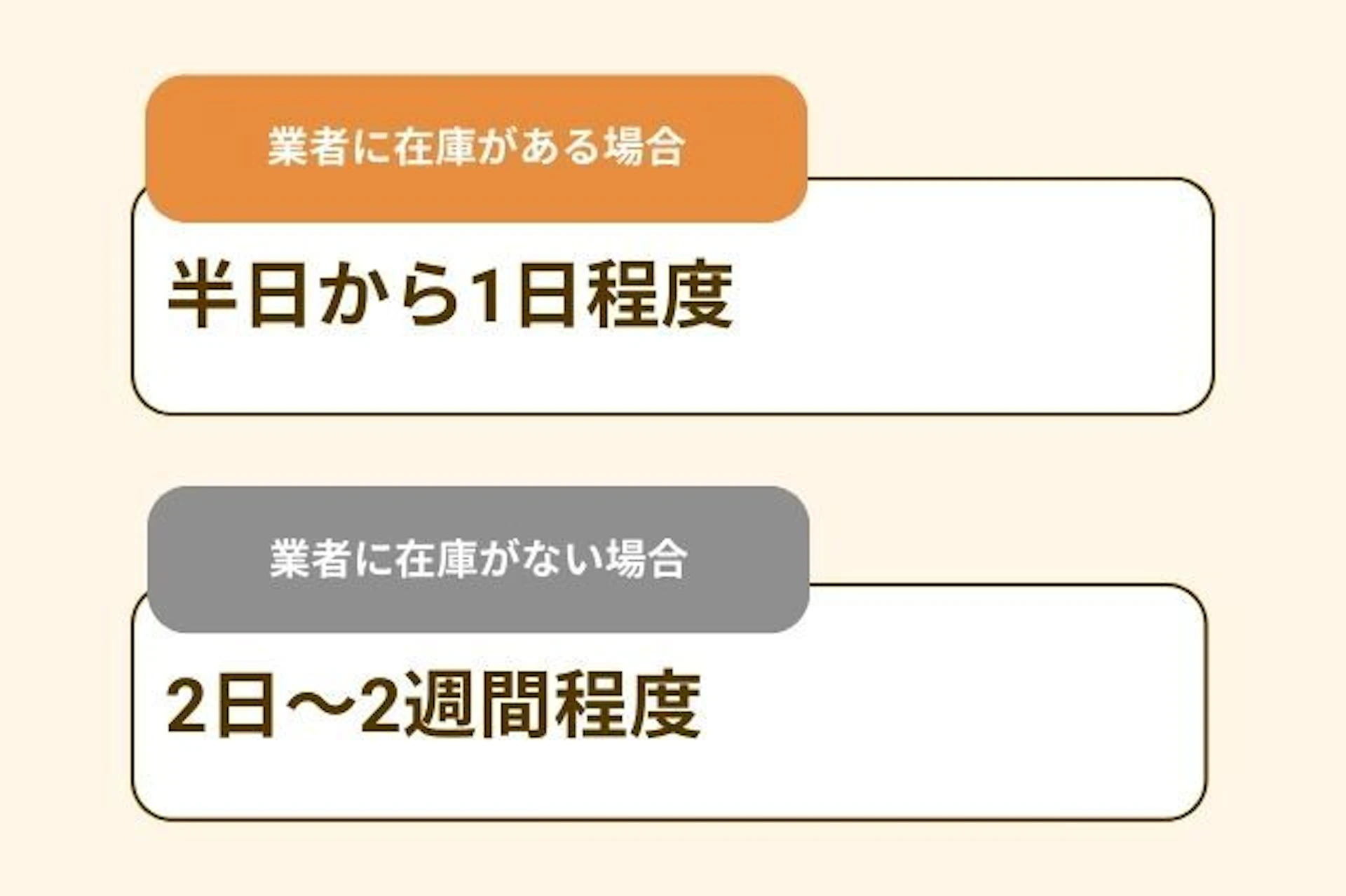 エコキュートの交換工事にかかる時間 業者に在庫がある場合半日から1日程度 業者に在庫がない場合2日～2週間程度