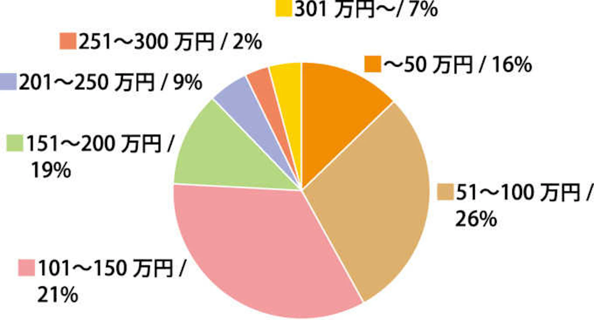 ダイニングリフォームの費用相場