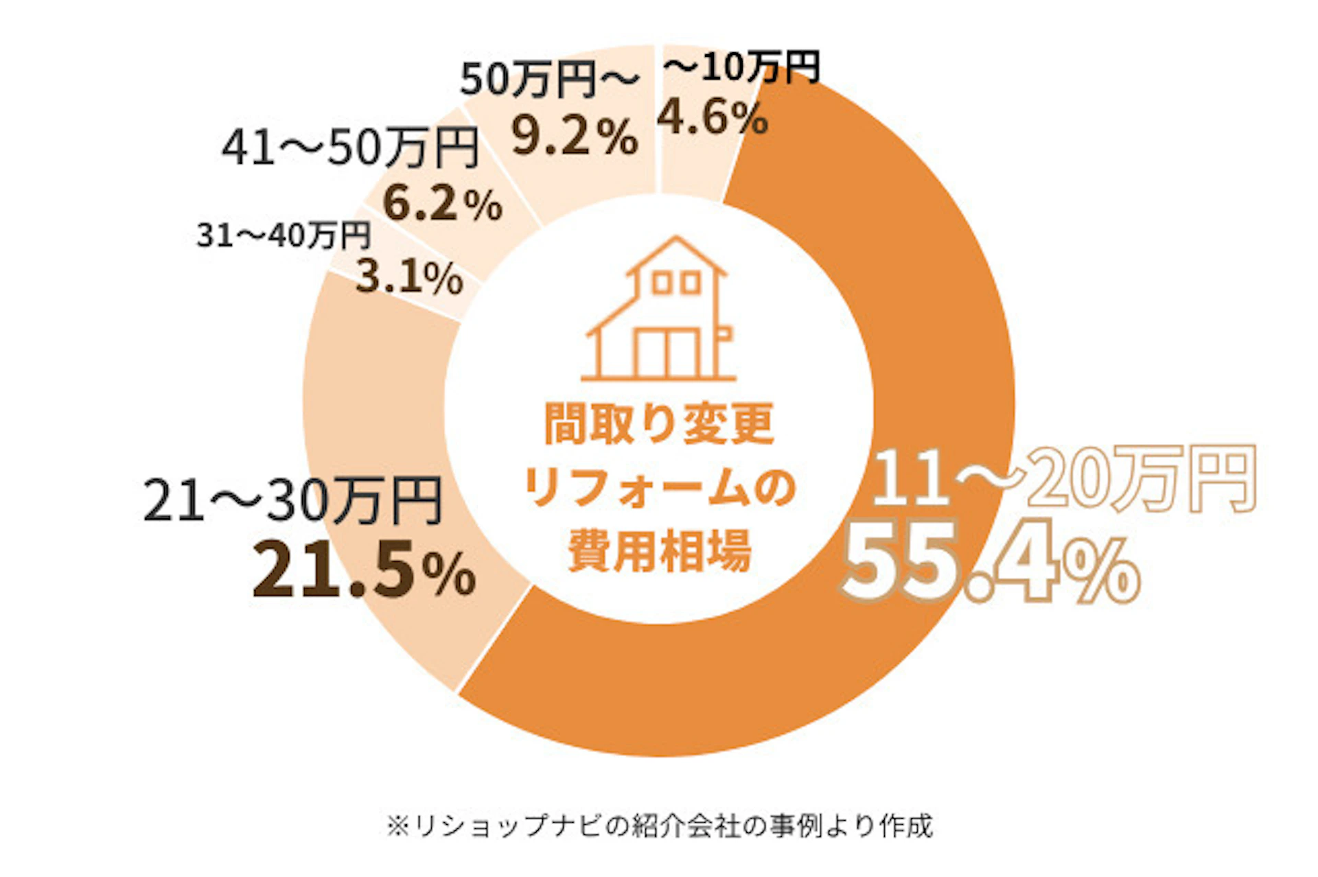 間取り変更リフォームの費用相場
