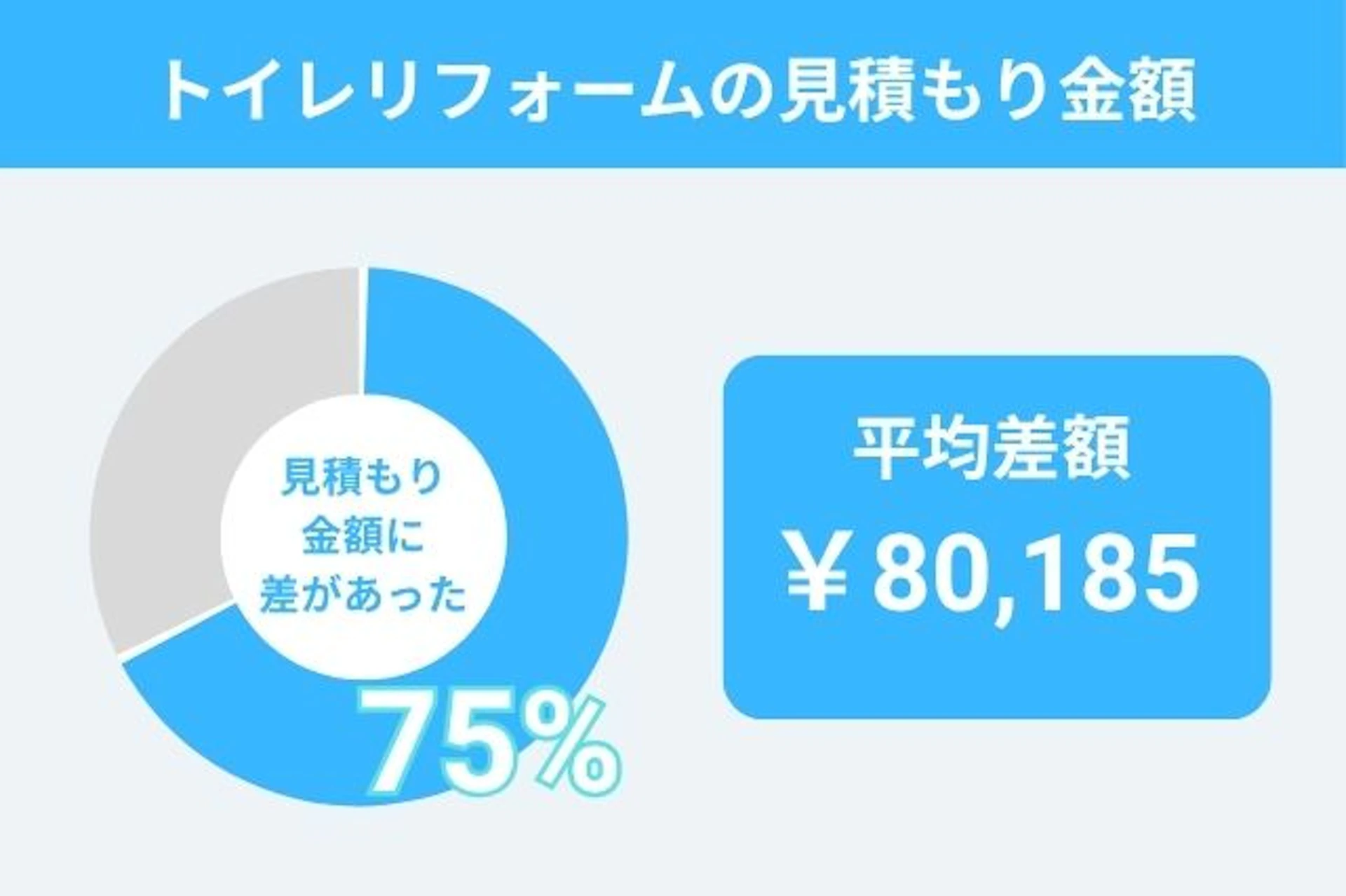 トイレリフォーム見積もり金額_差額_リショップナビデータ