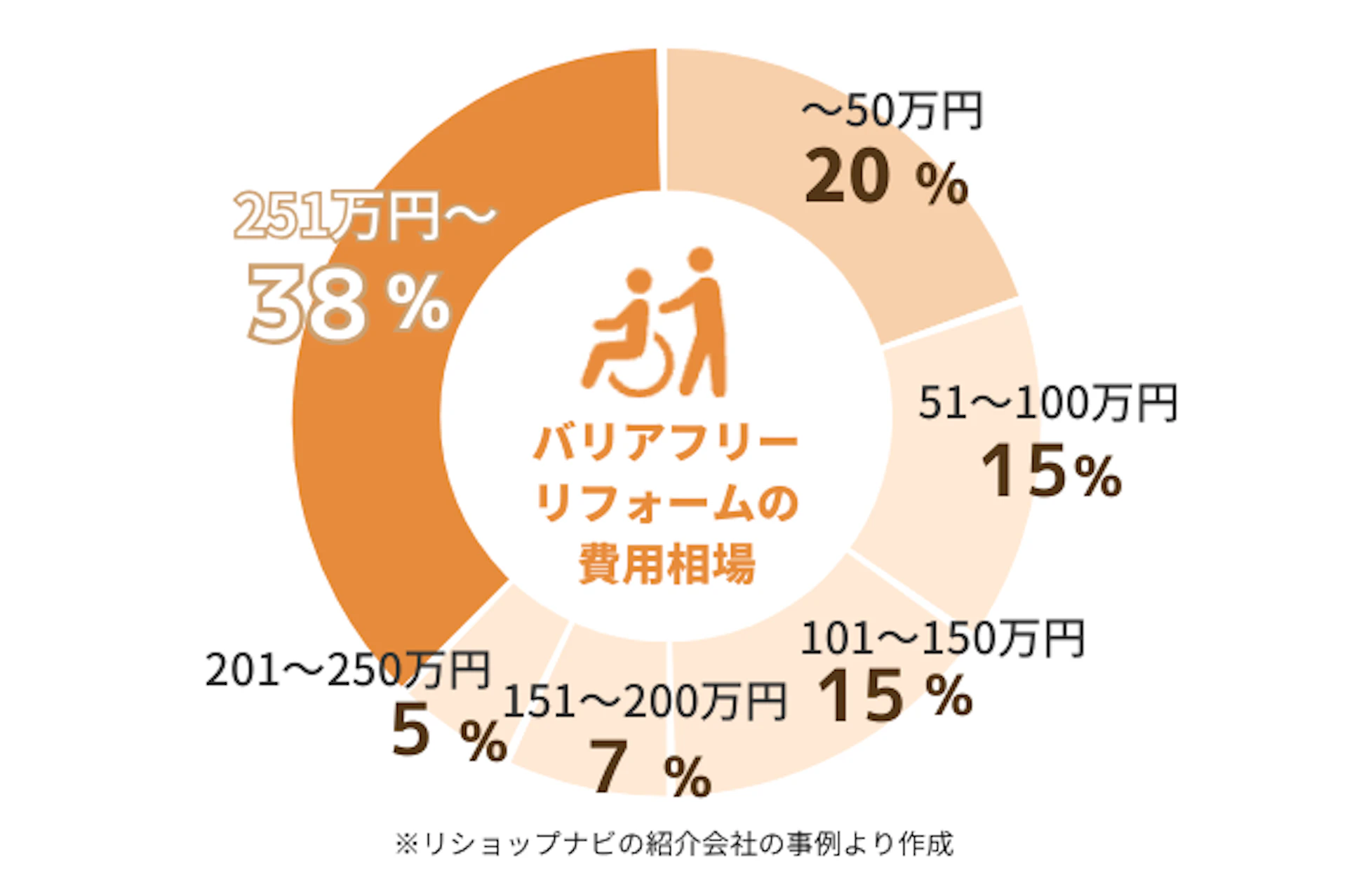 バリアフリーリフォームの費用相場