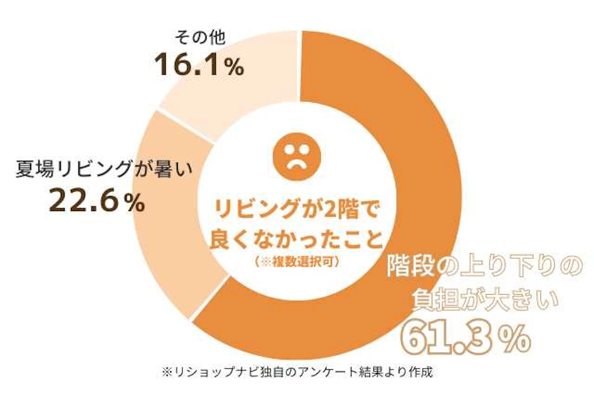 リビングを2階にして良くなかったこと