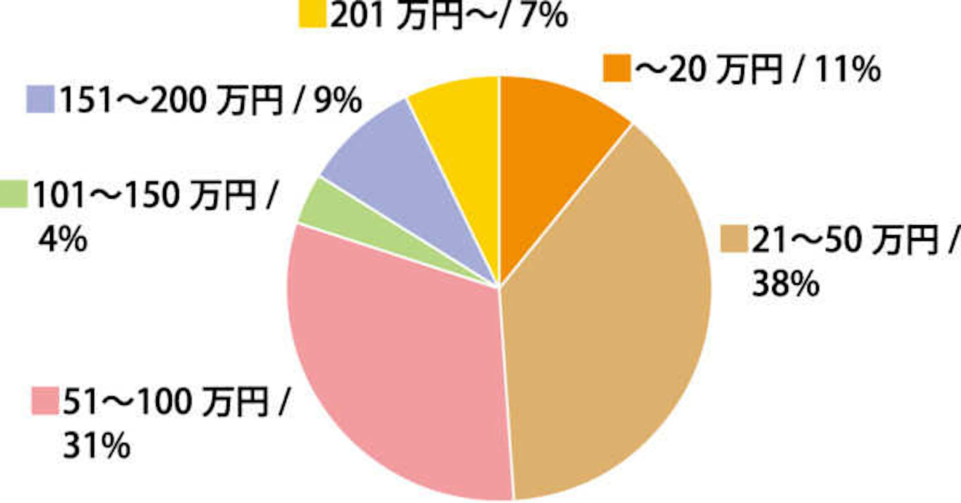 洋室・子供部屋リフォームの中心となる価格帯