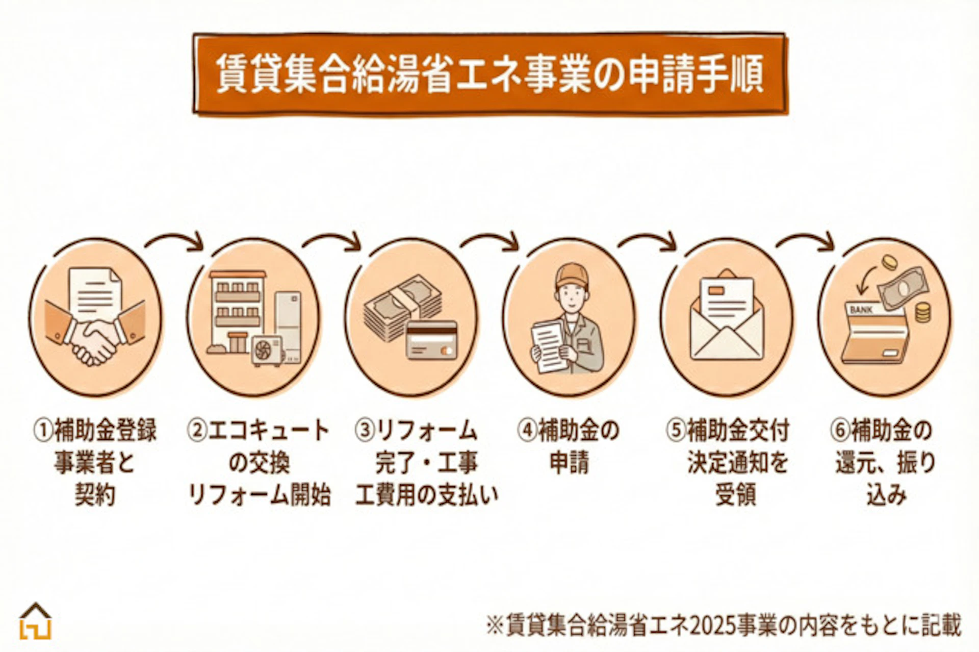 賃貸集合給湯省エネ事業の申請方法