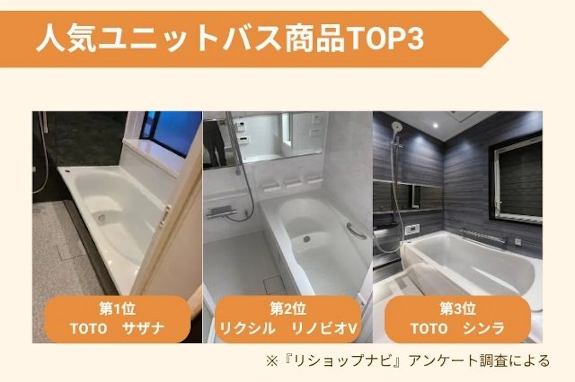 2025年ユニットバスランキング、1位TOTO サザナ、2位リクシル リノビオV、3位TOTO シンラ