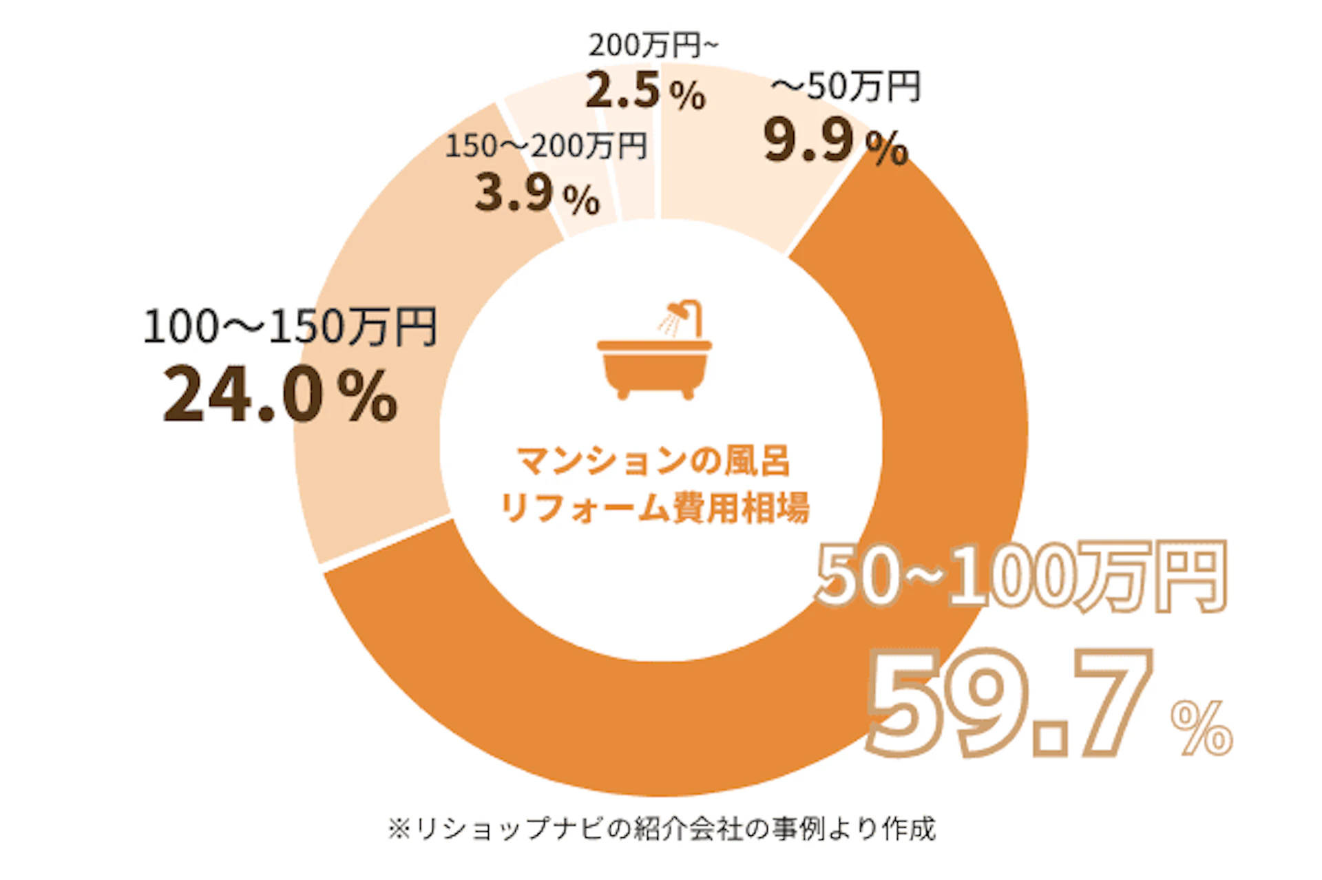マンションの風呂リフォーム費用内訳は～50万円が9.9%、50～100万円が59.7%、100~150万円が24．0％、150～200万円が3.9％、200万円～が2.5％。