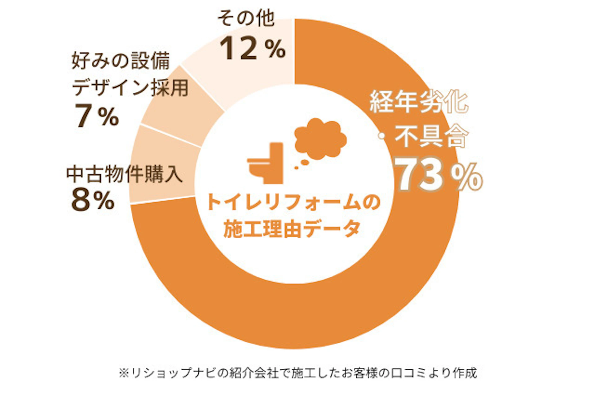 トイレリフォームの施工理由、経年劣化が73%、中古物件購入が8%、好みの設備デザイン採用7%