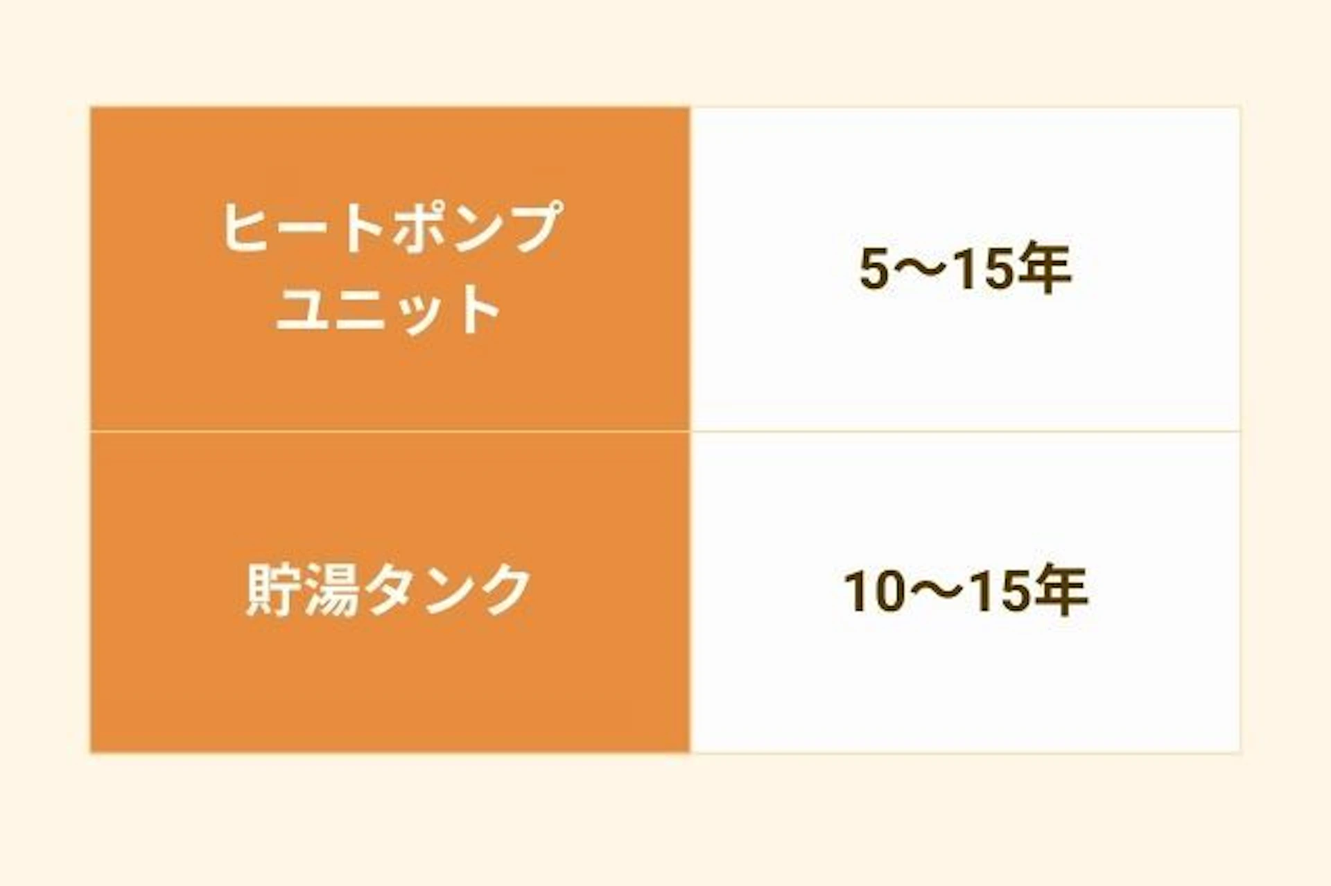 エコキュートの寿命・交換時期(耐用年数)の目安 ヒートポンプユニット5～15年 貯湯タンク10～15年