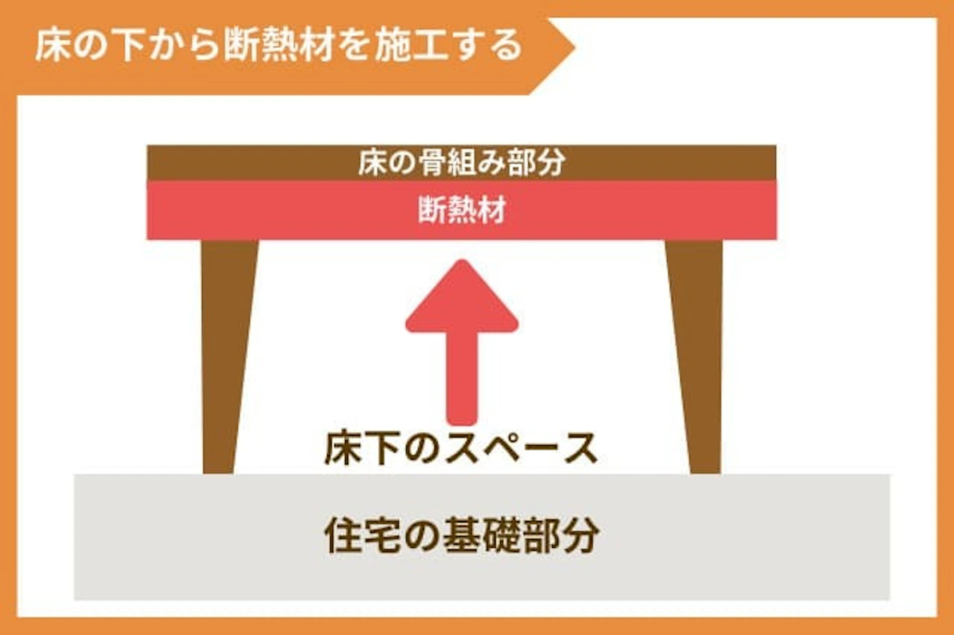 床下から断熱材を後から入れて施工するイメージ